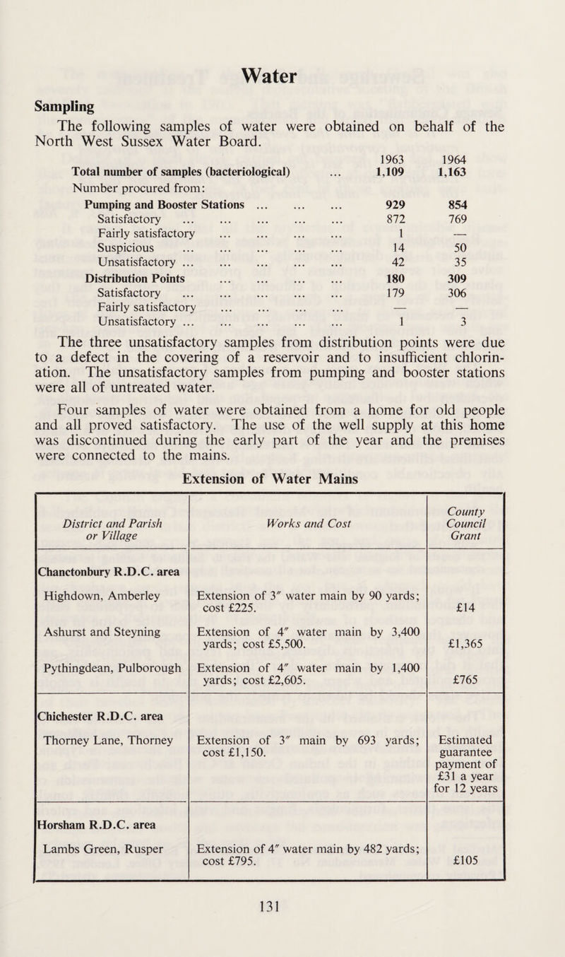 Sampling The following samples of water were obtained on behalf of the North West Sussex Water Board. Total number of samples (bacteriological) 1963 1,109 1964 1,163 Number procured from: Pumping and Booster Stations . 929 854 Satisfactory . 872 769 Fairly satisfactory . 1 — Suspicious . 14 50 Unsatisfactory. 42 35 Distribution Points . 180 309 Satisfactory . 179 306 Fairly satisfactory — —■ Unsatisfactory. 1 3 The three unsatisfactory samples from distribution points were due to a defect in the covering of a reservoir and to insufficient chlorin¬ ation. The unsatisfactory samples from pumping and booster stations were all of untreated water. Four samples of water were obtained from a home for old people and all proved satisfactory. The use of the well supply at this home was discontinued during the early part of the year and the premises were connected to the mains. Extension of Water Mains District and Parish or Village Works and Cost County Council Grant Chanctonbury R.D.C. area Highdown, Amberley Extension of 3 water main by 90 yards; cost £225. £14 Ashurst and Steyning Extension of 4 water main by 3,400 yards; cost £5,500. £1,365 Pythingdean, Pulborough Extension of 4 water main by 1,400 yards; cost £2,605. £765 Chichester R.D.C. area Thorney Lane, Thorney Extension of 3 main by 693 yards; cost £1,150. Estimated guarantee payment of £31 a year for 12 years Horsham R.D.C. area Lambs Green, Rusper Extension of 4 water main by 482 yards; cost £795. £105