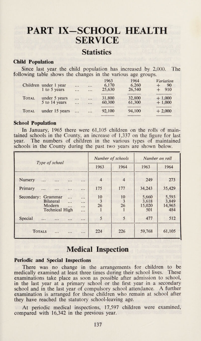 PART IX—SCHOOL HEALTH SERVICE Statistics Child Population Since last year the child population has increased by 2,000. The following table shows the changes in the various age groups. 1963 1964 Variation Children under 1 year . 6,170 6,260 + 90 1 to 5 years . 25,630 26,540 + 910 Total under 5 years . 31,800 32,800 T 1,000 5 to 14 years . 60,300 61,300 + 1,000 Total under 15 years . 92,100 94,100 + 2,000 School Population In January, 1965 there were 61,105 children on the rolls of main¬ tained schools in the County, an increase of 1,337 on the figure for last year. The numbers of children in the various types of maintained schools in the County during the past two years are shown below. Type of school Number of schools Number on roll 1963 1964 1963 1964 Nursery . 4 4 249 273 Primary . 175 177 34,243 35,429 Secondary: Grammar . 10 10 5,660 5,593 Bilateral . 3 3 3,618 3,849 Modem . 26 26 15,020 14,965 Technical High 1 1 501 484 Special 5 5 477 512 Totals . 224 226 59,768 61,105 Medical Inspection Periodic and Special Inspections There was no change in the arrangements for children to be medically examined at least three times during their school lives. These examinations take place as soon as possible after admission to school, in the last year at a primary school or the first year in a secondary school and in the last year of compulsory school attendance. A further examination is arranged for those children who remain at school after they have reached the statutory school-leaving age. At periodic medical inspections, 17,597 children were examined, compared with 16,342 in the previous year.