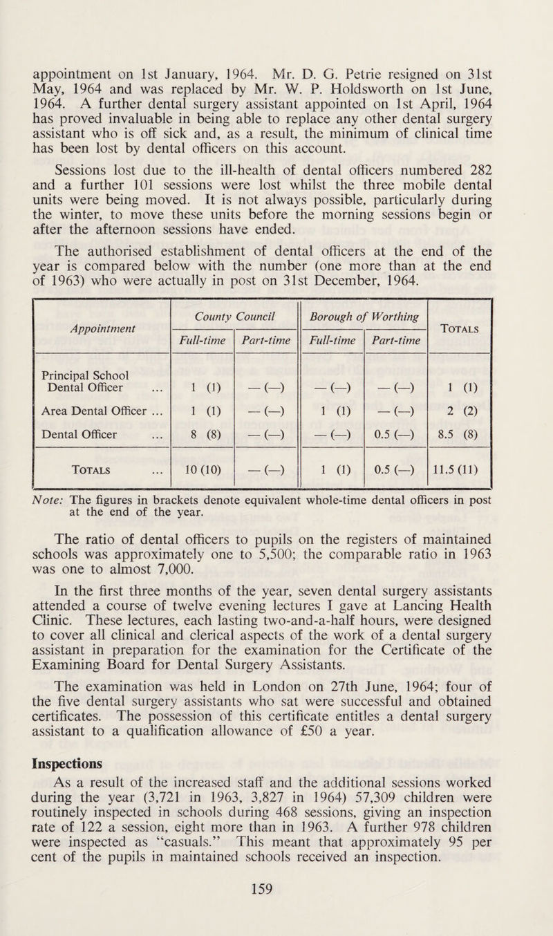 appointment on 1st January, 1964. Mr. D. G. Petrie resigned on 31st May, 1964 and was replaced by Mr. W. P. Holds worth on 1st June, 1964. A further dental surgery assistant appointed on 1st April, 1964 has proved invaluable in being able to replace any other dental surgery assistant who is off sick and, as a result, the minimum of clinical time has been lost by dental officers on this account. Sessions lost due to the ill-health of dental officers numbered 282 and a further 101 sessions were lost whilst the three mobile dental units were being moved. It is not always possible, particularly during the winter, to move these units before the morning sessions begin or after the afternoon sessions have ended. The authorised establishment of dental officers at the end of the year is compared below with the number (one more than at the end of 1963) who were actually in post on 31st December, 1964. Appointment County Council Borough of Worthing Totals Full-time Part-time Full-time Part-time Principal School Dental Officer 1 (1) -(-) -(-) -(-) 1 0) Area Dental Officer ... 1 (1) -(-) 1 (1) -(-) 2 (2) Dental Officer 8 (8) -(-) -(-) 0.5 (-) 8.5 (8) Totals 10 (10) -(-) 1 (1) 0.5 (-) 11.5(11) Note: The figures in brackets denote equivalent whole-time dental officers in post at the end of the year. The ratio of dental officers to pupils on the registers of maintained schools was approximately one to 5,500; the comparable ratio in 1963 was one to almost 7,000. In the first three months of the year, seven dental surgery assistants attended a course of twelve evening lectures I gave at Lancing Health Clinic. These lectures, each lasting two-and-a-half hours, were designed to cover all clinical and clerical aspects of the work of a dental surgery assistant in preparation for the examination for the Certificate of the Examining Board for Dental Surgery Assistants. The examination was held in London on 27th June, 1964; four of the five dental surgery assistants who sat were successful and obtained certificates. The possession of this certificate entitles a dental surgery assistant to a qualification allowance of £50 a year. Inspections As a result of the increased staff and the additional sessions worked during the year (3,721 in 1963, 3,827 in 1964) 57,309 children were routinely inspected in schools during 468 sessions, giving an inspection rate of 122 a session, eight more than in 1963. A further 978 children were inspected as “casuals.” This meant that approximately 95 per cent of the pupils in maintained schools received an inspection.