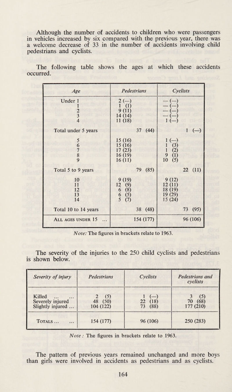 Although the number of accidents to children who were passengers in vehicles increased by six compared with the previous year, there was a welcome decrease of 33 in the number of accidents involving child pedestrians and cyclists. The following table shows the ages at which these accidents occurred. Age Pedestrians Cyclists Under 1 2 (—) -(-) 1 1 (1) -(-) 2 9(11) -(-) 3 14 (14) -(-) 4 11 (18) 1 (-) Total under 5 years 37 (44) 1 (-) 5 15 (16) 1 (-) 6 15 (16) 1 (3) 7 17 (23) 1 (2) 8 16(19) 9 (1) 9 16(11) 10 (5) Total 5 to 9 years 79 (85) 22 (11) 10 9(19) 9(12) 11 12 (9) 12(11) 12 6 (8) 18 (19) 13 6 (5) 19 (29) 14 5 (7) 15 (24) Total 10 to 14 years 38 (48) 73 (95) All ages under 15 ... 154 (177) 96 (106) Note: The figures in brackets relate to 1963. The severity of the injuries to the 250 child cyclists and pedestrians is shown below. Severity of injury Pedestrians Cyclists Pedestrians and cyclists Killed . 2 (5) 1 (-) 3 (5) Severely injured 48 (50) 22 (18) 70 (68) Slightly injured ... 104 (122) 73 (88) 177 (210) Totals . 154 (177) 96 (106) 250 (283) Note: The figures in brackets relate to 1963. The pattern of previous years remained unchanged and more boys than girls were involved in accidents as pedestrians and as cyclists.