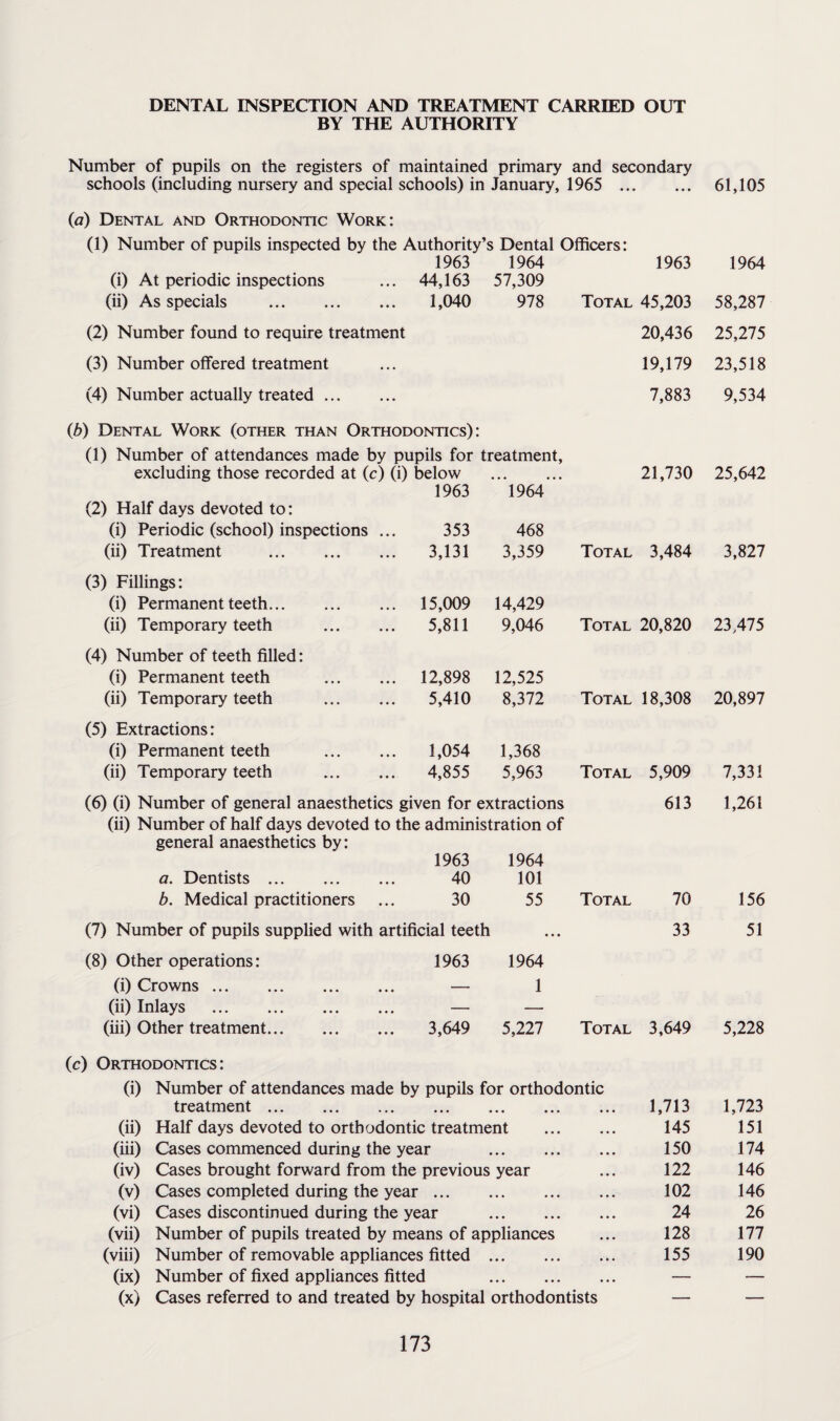 DENTAL INSPECTION AND TREATMENT CARRIED OUT BY THE AUTHORITY Number of pupils on the registers of maintained primary and secondary schools (including nursery and special schools) in January, 1965 . 61,105 (a) Dental and Orthodontic Work: (1) Number of pupils inspected by the Authority’s Dental Officers: 1963 1964 1963 1964 (i) At periodic inspections 44,163 57,309 (ii) As specials . 1,040 978 Total 45,203 58,287 (2) Number found to require treatment 20,436 25,275 (3) Number offered treatment 19,179 23,518 (4) Number actually treated. 7,883 9,534 (b) Dental Work (other than Orthodontics): (1) Number of attendances made by pupils for treatment. excluding those recorded at (c) (i) below • • • • • • 21,730 25,642 1963 1964 (2) Half days devoted to: (i) Periodic (school) inspections ... 353 468 (ii) Treatment . 3,131 3,359 Total 3,484 3,827 (3) Fillings: (i) Permanent teeth. 15,009 14,429 (ii) Temporary teeth . 5,811 9,046 Total 20,820 23,475 (4) Number of teeth filled: (i) Permanent teeth . 12,898 12,525 (ii) Temporary teeth . 5,410 8,372 Total 18,308 20,897 (5) Extractions: (i) Permanent teeth . 1,054 1,368 (ii) Temporary teeth . 4,855 5,963 Total 5,909 7,331 (6) (i) Number of general anaesthetics given for extractions 613 1,261 (ii) Number of half days devoted to the administration of general anaesthetics by: 1963 1964 a. Dentists. 40 101 b. Medical practitioners 30 55 Total 70 156 (7) Number of pupils supplied with artificial teeth ... 33 51 (8) Other operations: 1963 1964 (i) Crowns. — 1 (ii) Inlays . — — (iii) Other treatment. 3,649 5,227 Total 3,649 5,228 (c) Orthodontics: (i) Number of attendances made by pupils for orthodontic treatment. 1,713 1,723 (ii) Half days devoted to orthodontic treatment . 145 151 (iii) Cases commenced during the year . 150 174 (iv) Cases brought forward from the previous year 122 146 (v) Cases completed during the year. 102 146 (vi) Cases discontinued during the year . 24 26 (vii) Number of pupils treated by means of appliances 128 177 (viii) Number of removable appliances fitted.. 155 190 (ix) Number of fixed appliances fitted . — — (x) Cases referred to and treated by hospital orthodontists — —