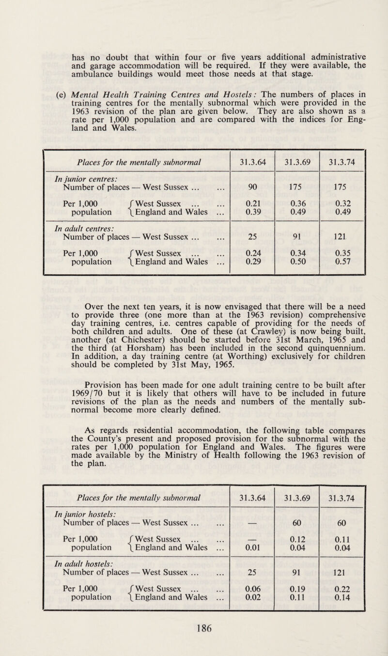 has no doubt that within four or five years additional administrative and garage accommodation will be required. If they were available, the ambulance buildings would meet those needs at that stage. (e) Mental Health Training Centres and Hostels: The numbers of places in training centres for the mentally subnormal which were provided in the 1963 revision of the plan are given below. They are also shown as a rate per 1,000 population and are compared with the indices for Eng¬ land and Wales. Places for the mentally subnormal 31.3.64 31.3.69 31.3.74 In junior centres: Number of places — West Sussex. 90 175 175 Per 1,000 / West Sussex . population /England and Wales ... 0.21 0.39 0.36 0.49 0.32 0.49 In adult centres: Number of places — West Sussex. 25 91 121 Per 1,000 /West Sussex . population /England and Wales ... 0.24 0.29 0.34 0.50 0.35 0.57 Over the next ten years, it is now envisaged that there will be a need to provide three (one more than at the 1963 revision) comprehensive day training centres, i.e. centres capable of providing for the needs of both children and adults. One of these (at Crawley) is now being built, another (at Chichester) should be started before 31st March, 1965 and the third (at Horsham) has been included in the second quinquennium. In addition, a day training centre (at Worthing) exclusively for children should be completed by 31st May, 1965. Provision has been made for one adult training centre to be built after 1969/70 but it is likely that others will have to be included in future revisions of the plan as the needs and numbers of the mentally sub¬ normal become more clearly defined. As regards residential accommodation, the following table compares the County’s present and proposed provision for the subnormal with the rates per 1,000 population for England and Wales. The figures were made available by the Ministry of Health following the 1963 revision of the plan. Places for the mentally subnormal 31.3.64 31.3.69 31.3.74 In junior hostels: Number of places — West Sussex. — 60 60 Per 1,000 / West Sussex . population /England and Wales ... 0.01 0.12 0.04 0.11 0.04 In adult hostels: Number of places — West Sussex. 25 91 121 Per 1,000 /West Sussex . population /England and Wales ... 0.06 0.02 0.19 0.11 0.22 0.14