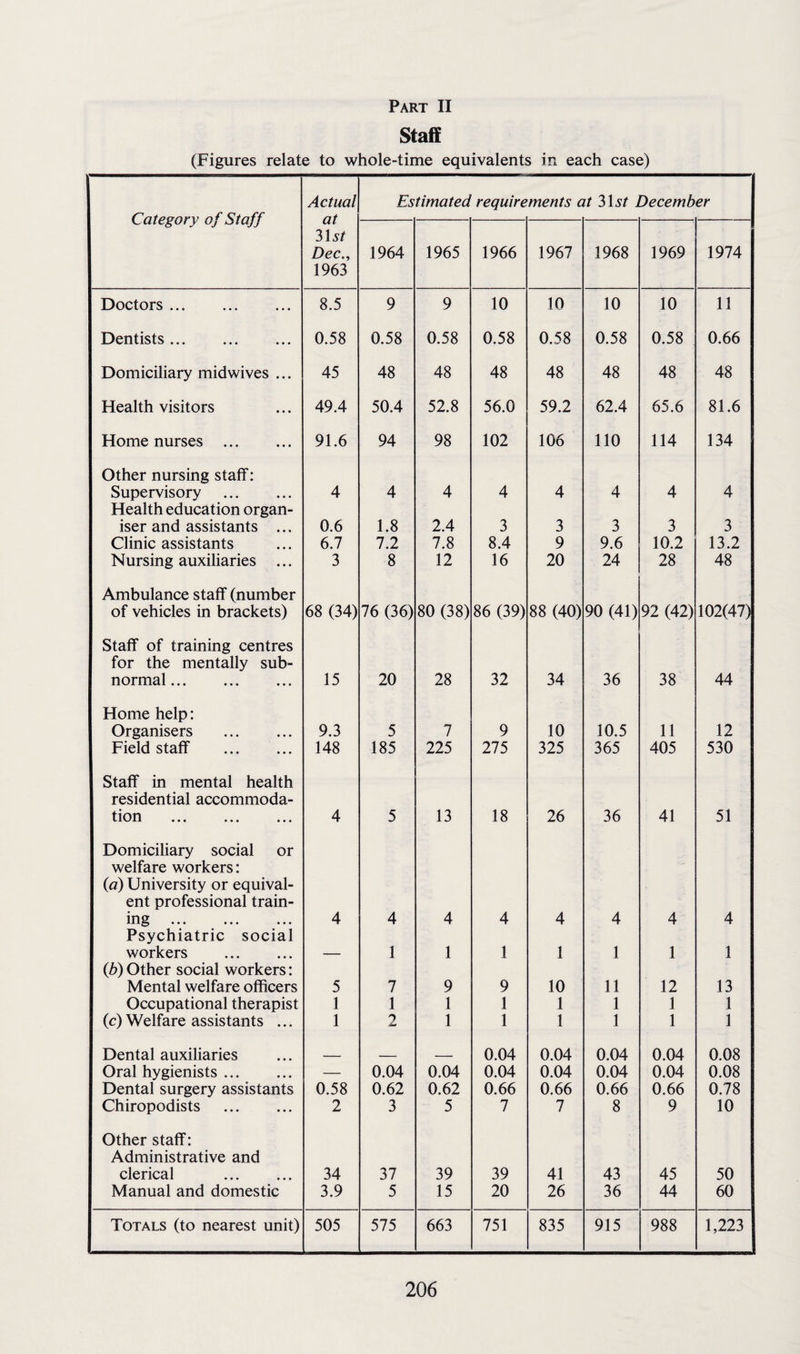 Part II Staff (Figures relate to whole-time equivalents in each case) Category of Staff Actual at 3U? Dec., 1963 Estimated require merits at 3U/ December 1964 1965 1966 1967 1968 1969 1974 Doctors. 8.5 9 9 10 10 10 10 11 Dentists. 0.58 0.58 0.58 0.58 0.58 0.58 0.58 0.66 Domiciliary midwives ... 45 48 48 48 48 48 48 48 Health visitors 49.4 50.4 52.8 56.0 59.2 62.4 65.6 81.6 Home nurses . 91.6 94 98 102 106 110 114 134 Other nursing staff: Supervisory . 4 4 4 4 4 4 4 4 Health education organ¬ iser and assistants ... 0.6 1.8 2.4 3 3 3 3 3 Clinic assistants 6.7 7.2 7.8 8.4 9 9.6 10.2 13.2 Nursing auxiliaries ... 3 8 12 16 20 24 28 48 Ambulance staff (number of vehicles in brackets) 68 (34) 76 (36) 80 (38) 86 (39) 88 (40) 90 (41) 92 (42) 102(47) Staff of training centres for the mentally sub¬ normal . 15 20 28 32 34 36 38 44 Home help: Organisers . 9.3 5 7 9 10 10.5 11 12 Field staff . 148 185 225 275 325 365 405 530 Staff in mental health residential accommoda- tion 4 5 13 18 26 36 41 51 Domiciliary social or welfare workers: (a) University or equival¬ ent professional train¬ ing ... ... ... 4 4 4 4 4 4 4 4 Psychiatric social workers . 1 1 1 1 1 1 1 (b) Other social workers: Mental welfare officers 5 7 9 9 10 11 12 13 Occupational therapist 1 1 1 1 1 1 1 1 (c) Welfare assistants ... 1 2 1 1 1 1 1 1 Dental auxiliaries _ - . _ 0.04 0.04 0.04 0.04 0.08 Oral hygienists. — 0.04 0.04 0.04 0.04 0.04 0.04 0.08 Dental surgery assistants 0.58 0.62 0.62 0.66 0.66 0.66 0.66 0.78 Chiropodists . 2 3 5 7 7 8 9 10 Other staff: Administrative and clerical . 34 37 39 39 41 43 45 50 Manual and domestic 3.9 5 15 20 26 36 44 60 Totals (to nearest unit) 505 575 663 751 835 915 988 1,223