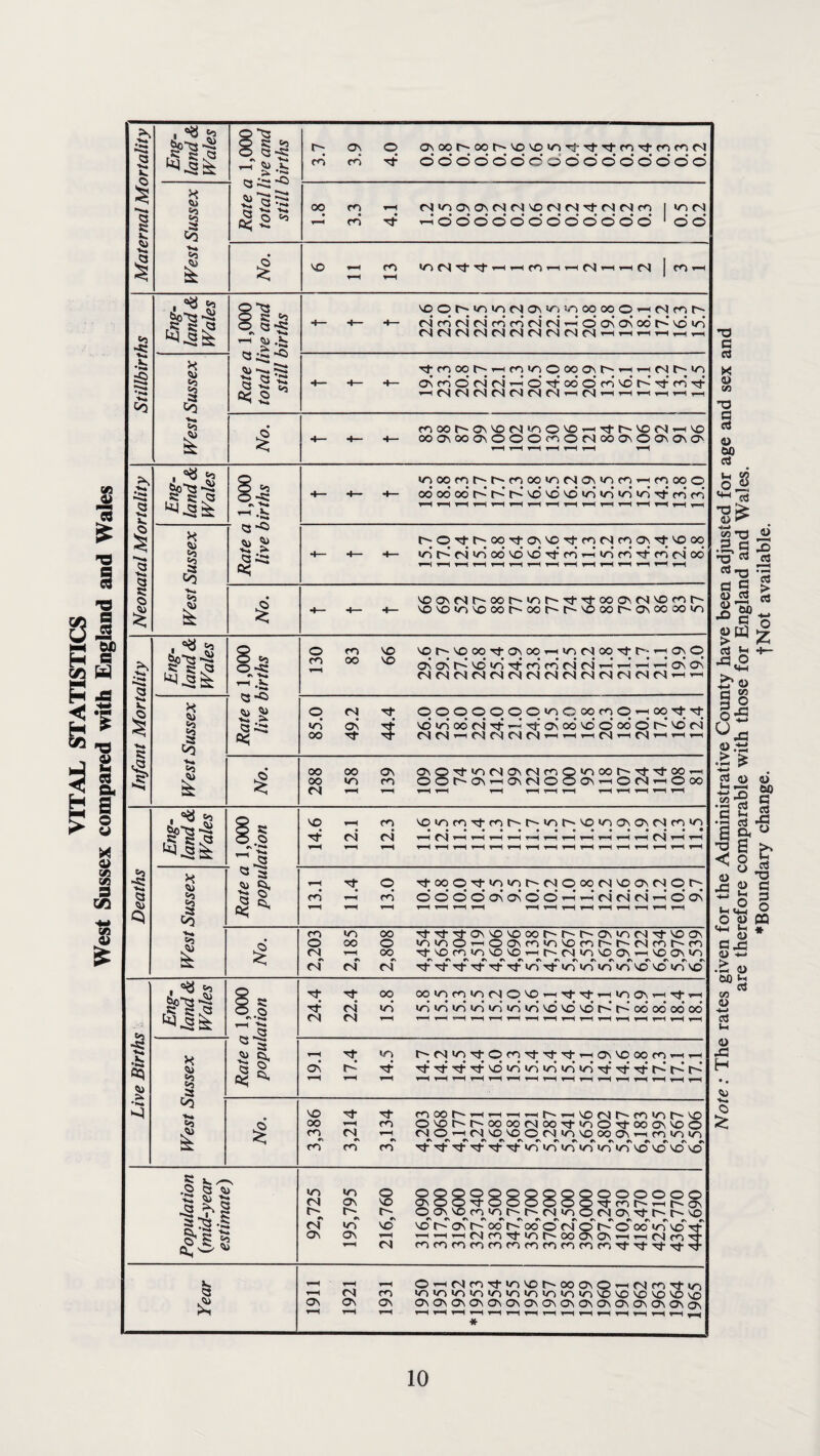 VITAL STATISTICS West Sussex compared with England and Wales 5 is 1^. Cs Eng¬ land & Wales 0'S Q SC >» © 1-H 3.7 3.9 4.0 o\oor^oot^^oi©mTfTtTtroTffocon 5 I 1 3 1 **3?3 2 -s 3 o 05 «< oq 3.3 4.1 cMmososcMCMsocMCMTj-cMCMco | m cm ndddddddddddd * do i No. s© in CM Tf T} i-H i-H CO ’—I l-H CM 1—1 rH CM j CO 1-H Eng¬ land & Wales Rate a 1,000 total live and still births 4— 4— - so o c-^ m »n cm os >n >n oq oo o rj co h cm* co cm’ cm co co cm’ cm' i-h’ o’ os os’ oo’ r-' so <n* CMCMCMCMCMCMCMCMCMCMi— § 7*** *N» 3 I 4— - 4— TtfOOOr'rHfO'nOOOOsh-r-lrH(Sh.in os co d r4 ri t-h o* oo o’ co’ so* r^’ co* Tf 1 No. 4— 4— 4— co OO t— Os so CM in O i© r—| H t— SO CM ’—i so OOOSOOOsOOOcoOfNOOOsOOSOSO' i-H 1-H 1-H i-H 1-H i-H i-H 5 ■ Eng¬ land & Wales 8 *3 o -£ TH -is 4— 4— - moocor~-t^cooo»ncNOsinco^coooo od oo oo K r^-’ t^-’ so so so in’ in in in* rf co co 1-H h-H l-H 1-H i-H l-H l-H i-H l-H 1-H 1-H i-H 1-H 1-H i-H i-H 3 ! ' Q ~Q ft) •S SiS 4— 4— 4— t^O^tr^oqrtosso^corqcoosTtsooq >n ni >n oo so so* co’ hh in co’ co r4 oo < t-H r—< t-H t-H t-H t-H t-H t—1 T“H i-H t-H t-H t-H « o £ Co £ No. 4— 4— 4— soosrMr~oor^inr^Tj-Tl-ooos<ssocot^ soso<ns©oot'-oor^t'-sooor''Osocooin £ sc e « Rate a 1,000 live births 130 oo SO os’ os* d m’ -4 co’ co’ cm’ riin'iHrt h os’ os CMCMCMCMCMCMCMCMCMCMCMCMCMCMi-hi-h 'Kk 1 ■Kk 3 1 o in' oo 49.2 44.4 OOOOOOO'nOoocoO’—loo^rf so in oo’ cm rt i-l1 t£ os* oo’ so* d oo’d c-’ so cm (MCM'HMMCMCM'HrHlHfMrHCM’HlHiH § Co £ No. 288 oo «n 1-H 139 osO’rT'ncMOscMcoQinoor^'Tfrj-oo^H OOC-OsiiOsCMOOOSi-hOCMi-^Ooo t-H t-H t-H T-H rH t-H t-H l-H i-H T-H 1-H Eng¬ land & Wales 8 £ 14.6 YZl 12.3 soincoTtcoc^r^int^soinososcMcoin • •••••«•*«••••*• 1-H CM l-H 1-H 1-H 1-H l-H 1-H 1-H 1-H 1-H 1-H 1-H CM 1-H 1-H l-H i-H i-H 1-H i-H i-H r-H i“H iH i-H i-H i-H i-H T-H i-H Deaths * <4> 1 « a <5> 13.1 11.4 13.0 H- oo O Tf in in c- cm o oq cm so os cm o o d d d os os d d -4 i-h* cm cm’ cm i-h* d os 1—H i-H i-H l-H l-H i-H i-H i—H ^H 1-H l-H l-H r-H 1 No. 2,203 2,185 oo O oo #* CM Tj-rj-^OSSOSCOOC-r-C-OSinCMH-SOOS inmo^OOsco>nsocoC'C-cMcot^'CO rtsocomsosOi-HC-cM»nsoosi-HSOOs<n r\r\«N#\r\#\e\nr\r\*vr\«H#srvr\ Tt-^TfTj-TtTtinTt-minminsosoin'O to Eng¬ land & Wales 2 £ ^•2 s 24.4 VZZ 15.8 ooincoincMOsoi—iTj-Tj-i-Hinosi-HTj-i^H in in <n in in in <n so so so t''-’ c-’ od oo' oo od 1-H l-H i-H i-H 1-H 1-H 1-H 1-H 1-H 1-H 1-H 1-H 1-H H-1 1-H 1-H * «a S3 r£ * a 2 ^ s 2 19.1 17.4 14.5 r^CMin-ctOcq-ctTfrti-HOssooocoi-Hi— Tt it -ct Tf so m’ i/'s <n in in rt -ct rt r^-’ r^- r^-’ l-H l-H i-H l-H l-H l-H r-H 1-H 1-H 1-H i-H 1-H i-H i-H 1-H 1-H •»<N* co 1 No. 3,386 3,214 3,134 moot~-i—iiH-Hi-Hr'-i-HsocMl-'Ccsinc-s© Osot^c-oooocMoorj-inO'^-ooossoo CMO^CMsosoocMinsoooosi-Hcoinin '^■'^■■^■■^-'^■Tfininmininin'osososo Population {mid-year estimate) 92,725 195,795 216,760 2222222200000000 OsOO^tOOOOOO-^l-cnr^i-HC-os Oossocomr-c-cMinocMOiTtt^-t^-so soc~osC'Ooc^ooocMOt^-Ooo«nvoTt ^h-h — cMn'tint^ooOsON-HrHCMcv^ cnconconnncncnccin^^tTfitrt Year 1911 1921 1931 OiHCMnrfin'Ot^ooosO’HOcnTtin ininminininininininsosososososo Os Os OS Os Os OS Os OS OS OS Os OS Q\ Os 0\ OS 1-H 1-H 1—ll-Hl-Hl-Hl-Hl-Hl-Hl-Hl-Hl-Hl-Hl-Hl-H^ * Note: The rates given for the Administrative County have been adjusted for age and sex and are therefore comparable with those for England and Wales. ♦Boundary change. tNot available.