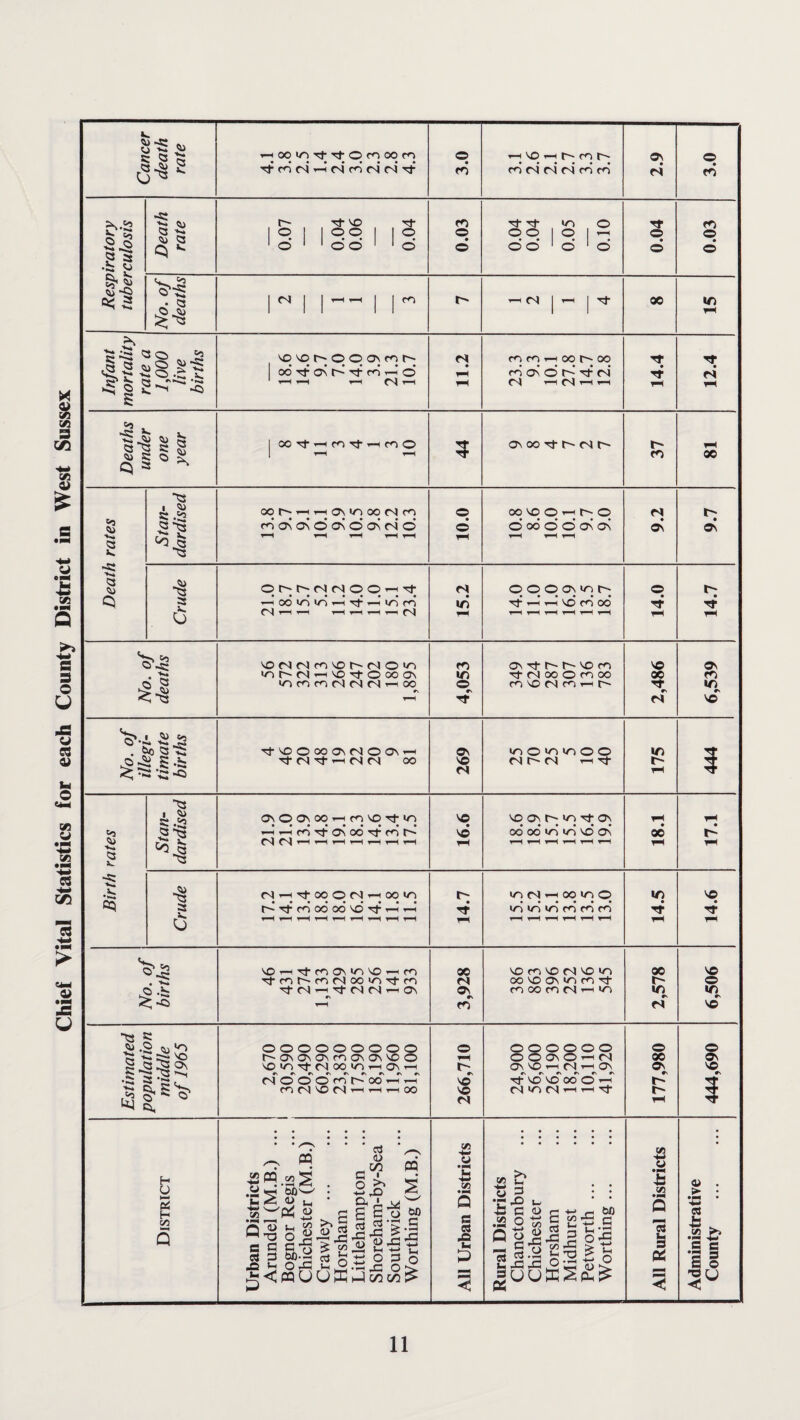 Chief Vital Statistics for each County District in West Sussex