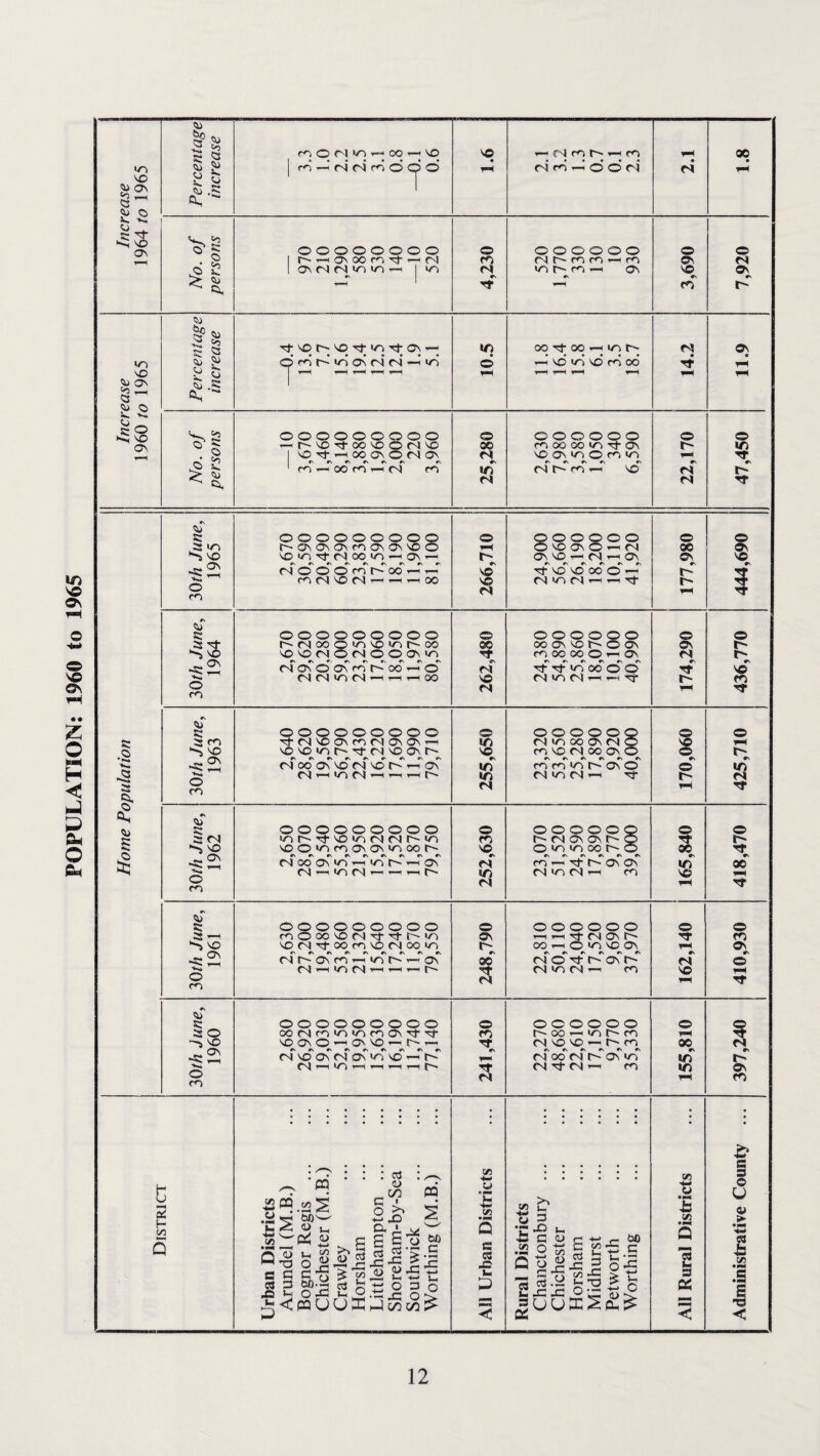 POPULATION: 1960 to 1965 <Si & *> M O M ^ ^ CO -> © vo 00 w § £ 1 P ■— P P P © © © fH MfO^oOfS P fh VO ov .a: 1 cv, N“ cu o X. -X a ^ X; © ON © *5 o' C oooooooo © © © © © © O © © > ^ ^ *=v i-H 1 & *> 1 § rJ-VDr'VO'tW^O\^- in oo tj- oo V) rv3 Os V) oPPviOvPoN—1 in © t—i vd P ©* P cd P VO ijj 5 I r—< *—H r-H ▼—! i—H tH t—H t-H t-H *—H 1 § 5*. HP a O ^ VO p S ooooooooo © ©©©©©© © ©  Q\ i—r~-voTfoovo©fNvo 00 rooooo WsJ-On in rs s: ©©©©©©©©© © ©©©©©© © © .a 'o r^ONOMONfooNON©© fH © VO © © *-H (N 0© © ^ © © in Tt-N oo in ^ on ri r- 0©THMrtON © © P ©r ©r © P P 00 P'P vd P ©r ©r OO ©r P P a 1 m<N©r<|r— —1^00 © ri ^ r) — Tt r- o m ?s FH r» tu a ©O©©©©©©© © ©©©©©© © © a rt- t^(Noooin©inh-co 00 oo Ov © 1- © On Ov r- ^ © ©©(N©«N©©OVV) CO OO OO © 1—1 Os n r- r«»» ^ fH m'on 'o'onPPooh © P r? Tf P 00 © © P © HP ” © (N V) M i—i'— ■^r r' en o rn F-* r\ <v> a ©©©©©©©©© © ©©©©©© © © a ro '^t(N©©ror^l©OV'-H in M<nooONMO © ***S © ©©V)0--rf(N©©r^ © m©(S00 0NO ©_ P OO Os ©r P vd P ’-I OS in PpinPoNO © P M r-i in M « in O') ST, C J —1 t n o m n fH #\ 0) a ©©©©©©©©© © ©©©©©© © © a <n vir-Tt©ir)(Nrsir-io m t^MONONt^O Tf ^ © vp©V)rnov©V)OOt^- © ©ininoor^o 00 rr P oo os P — P P — P P P^tJ-'PonOn p 00 MninMri-Mh in MnMr-i co © fH o m n fH rsr a ©O©©©©©©© © ©©©©©© © © a —i rn © cc © C'l t]- Ti_ t'' i/i os M’-i^tMONt^ ro ^ © ©NTj-oom©Moom t> OO <—1 © V) © OS *—l Os -a 2 P P Os P P P <— Os 00 P © P P Os P P © © m cp ▼—i ^ cp r-« i—11— s MnN^ <o vo fH FH V\ s: _ ©©©©©©©©© © ©©©©©© © © a © oonmininfnONyfNf f'~' co '—• Vi t ro FH a © ©ONO'HO'©«h'i Tf CN © © '—i rq cq 00 P ©r Os P ov P © — P p oo P P Ov P p p © m CP ▼—*1 T—| H T—1 £■'* a co IT) FH Ov m a a I 5 £ 0£ H Vi m Vi JU *c 4-1 Vi 5 c 93 X u p « C/3 < I 00' <U '05 ffl S g ja §>.a . OXJ <«U 0) T3 Cl 3 c ' : : : os <L> _ cn c J 2.o C g E O M 2o.^ go U 3h P 00 GO W5 4— V '5 </) ss cs x i- P r- >4 j£ »- tJ 3 •c *° 43 C .22 o 5H 93 $2 i» -c vx: ^ tl 00 c i O'S |U Xi X3 O S ^ P = UUl2cuS CO 'FF o •*F 4= CO Cl s 05