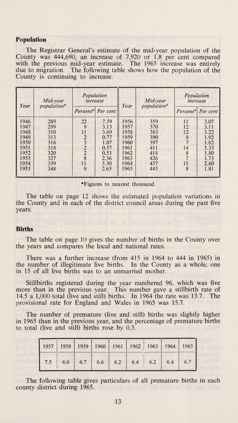 The Registrar General’s estimate of the mid-year population of the County was 444,690, an increase of 7,920 or 1.8 per cent compared with the previous mid-year estimate. The 1965 increase was entirely due to migration. The following table shows how the population of the County is continuing to increase. Year Mid-year population* Population increase Year Mid-year population* Population increase Persons* Per cent Persons* Per cent 1946 289 22 7.59 1956 359 11 3.07 1947 299 9 3.13 1957 370 12 3.11 1948 310 11 3.69 1958 383 12 3.22 1949 313 2 0.77 1959 390 8 1.92 1950 316 3 1.07 1960 397 7 1.82 1951 318 2 0.57 1961 411 14 3.33 1952 320 2 0.53 1962 418 8 1.80 1953 327 8 2.36 1963 426 7 1.73 1954 339 11 3.30 1964 437 11 2.60 1955 348 9 2.65 1965 445 8 1.81 ♦Figures to nearest thousand. The table on page 12 shows the estimated population variations in the County and in each of the district council areas during the past five years. Births The table on page 10 gives the number of births in the County over the years and compares the local and national rates. There was a further increase (from 415 in 1964 to 444 in 1965) in the number of illegitimate live births. In the County as a whole, one in 15 of all live births was to an unmarried mother. Stillbirths registered during the year numbered 96, which was five more than in the previous year. This number gave a stillbirth rate of 14.5 a 1,000 total (live and still) births. In 1964 the rate was 13.7. The provisional rate for England and Wales in 1965 was 15.7. The number of premature (live and still) births was slightly higher in 1965 than in the previous year, and the percentage of premature births to total (live and still) births rose by 0.3. 1957 1958 1959 1960 1961 1962 1963 1964 1965 7.5 6.6 6.7 6.6 6.2 6.4 ; 6.2 ! 6.4 6.7 The following table gives particulars of all premature births in each county district during 1965.