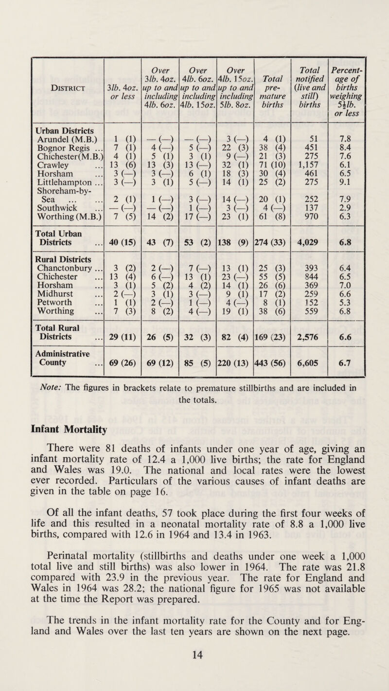 Over Over Over Total Percent- 3lb. 4oz. 4lb. 6oz. 4 lb. 15 oz. Total notified age of District 3lb. 4oz. up to and up to and up to and pre- (jlive and births or less including including including mature still) weighing 4lb. 602. 4 lb. 15oz. 5lb. 8<92. births births 5 lib. or less Urban Districts Arundel (M.B.) 1 (1) -(-) -(-) 3 (—) 4 (1) 51 7.8 Bognor Regis ... 7 (1) 4 (—) 5 (—) 22 (3) 38 (4) 451 8.4 Chichester(M.B.) 4 (1) 5 (1) 3 (1) 9 (—) 21 (3) 275 7.6 Crawley 13 (6) 13 (3) 13 (—) 32 (1) 71 (10) 1,157 6.1 Horsham 3 (—) 3 (—) 6 (1) 18 (3) 30 (4) 461 6.5 Littlehampton ... Shoreham-by- 3 (—) 3 (1) 5(—) 14 (1) 25 (2) 275 9.1 Sea 2 (1) 1 (-) 3 (—) 14 (—) 20 (1) 252 7.9 Southwick -(-) -(-) 1 (-) 3 (—) 4 (—) 137 2.9 Worthing (M.B.) 7 (5) 14 (2) 17 (—) 23 (1) 61 (8) 970 6.3 Total Urban Districts 40 (15) 43 (7) 53 (2) 138 (9) 274 (33) 4,029 6.8 Rural Districts Chanctonbury ... 3 (2) 2 (—) 7 (—) 13 (1) 25 (3) 393 6.4 Chichester 13 (4) 6 (—) 13 (1) 23 (-) 55 (5) 844 6.5 Horsham 3 (1) 5 (2) 4 (2) 14 (1) 26 (6) 369 7.0 Midhurst 2 (—) 3 (1) 3 (—) 9 (1) 17 (2) 259 6.6 Petworth 1 (1) 2 (—) 1 (—) 4 (—) 8 (1) 152 5.3 Worthing 7 (3) 8 (2) 4 (—) 19 (1) 38 (6) 559 6.8 Total Rural Districts 29 (11) 26 (5) 32 (3) 82 (4) 169 (23) 2,576 6.6 Administrative County 69 (26) 69 (12) 85 (5) 220 (13) 443 (56) 6,605 6.7 Note: The figures in brackets relate to premature stillbirths and are included in the totals. Infant Mortality There were 81 deaths of infants under one year of age, giving an infant mortality rate of 12.4 a 1,000 live births; the rate for England and Wales was 19.0. The national and local rates were the lowest ever recorded. Particulars of the various causes of infant deaths are given in the table on page 16. Of all the infant deaths, 57 took place during the first four weeks of life and this resulted in a neonatal mortality rate of 8.8 a 1,000 live births, compared with 12.6 in 1964 and 13.4 in 1963. Perinatal mortality (stillbirths and deaths under one week a 1,000 total live and still births) was also lower in 1964. The rate was 21.8 compared with 23.9 in the previous year. The rate for England and Wales in 1964 was 28.2; the national figure for 1965 was not available at the time the Report was prepared. The trends in the infant mortality rate for the County and for Eng¬ land and Wales over the last ten years are shown on the next page.