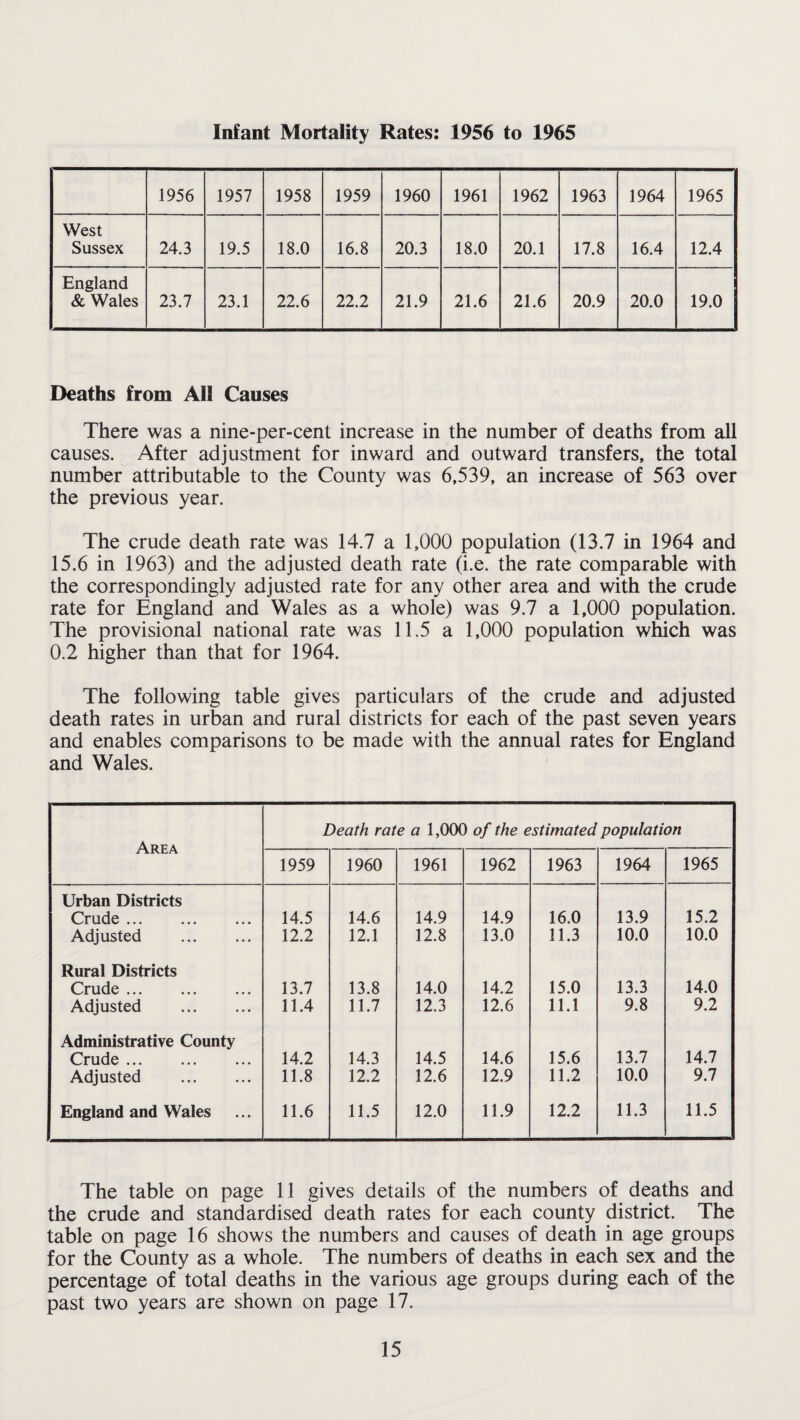 Infant Mortality Rates: 1956 to 1965 1956 1957 1958 1959 1960 1961 1962 1963 1964 1965 West Sussex 24.3 19.5 18.0 16.8 20.3 18.0 20.1 17.8 16.4 12.4 England & Wales 23.7 23.1 22.6 22.2 21.9 21.6 21.6 20.9 20.0 19.0 Deaths from AH Causes There was a nine-per-cent increase in the number of deaths from all causes. After adjustment for inward and outward transfers, the total number attributable to the County was 6,539, an increase of 563 over the previous year. The crude death rate was 14.7 a 1,000 population (13.7 in 1964 and 15.6 in 1963) and the adjusted death rate (i.e. the rate comparable with the correspondingly adjusted rate for any other area and with the crude rate for England and Wales as a whole) was 9.7 a 1,000 population. The provisional national rate was 11.5 a 1,000 population which was 0.2 higher than that for 1964. The following table gives particulars of the crude and adjusted death rates in urban and rural districts for each of the past seven years and enables comparisons to be made with the annual rates for England and Wales. Area Death rate a 1,000 of the estimated population 1959 1960 1961 1962 1963 1964 1965 Urban Districts Crude . Adjusted . 14.5 12.2 14.6 12.1 14.9 12.8 14.9 13.0 16.0 11.3 13.9 10.0 15.2 10.0 Rural Districts Crude . Adjusted . 13.7 11.4 13.8 11.7 14.0 12.3 14.2 12.6 15.0 11.1 13.3 9.8 14.0 9.2 Administrative County Crude ... Adjusted . 14.2 11.8 14.3 12.2 14.5 12.6 14.6 12.9 15.6 11.2 13.7 10.0 14.7 9.7 England and Wales 11.6 11.5 12.0 11.9 12.2 11.3 11.5 The table on page 11 gives details of the numbers of deaths and the crude and standardised death rates for each county district. The table on page 16 shows the numbers and causes of death in age groups for the County as a whole. The numbers of deaths in each sex and the percentage of total deaths in the various age groups during each of the past two years are shown on page 17.