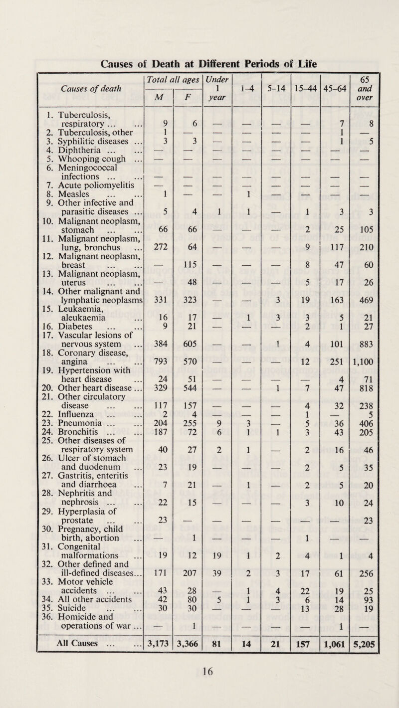 Causes of Death at Different Periods of Life Total all ages Under 65 Causes of death 1 1-4 5-14 15-44 45-64 and M F year over 1. Tuberculosis, respiratory. 9 6 7 8 2. Tuberculosis, other 1 — — — — — 1 — 3. Syphilitic diseases ... 3 3 -— — — — 1 5 4. Diphtheria. — —• — — — — — — 5. Whooping cough ... — — — — — — — — 6. Meningococcal infections. 7. Acute poliomyelitis — — — — — — 8. Measles . 1 — — 1 — — — — 9. Other infective and parasitic diseases ... 5 4 1 1 — 1 3 3 10. Malignant neoplasm, stomach . 66 66 2 25 105 11. Malignant neoplasm, lung, bronchus 272 64 9 117 210 12. Malignant neoplasm, breast . 115 8 47 60 13. Malignant neoplasm, uterus . — 48 — — — 5 17 26 14. Other malignant and lymphatic neoplasms 331 323 3 19 163 469 15. Leukaemia, aleukaemia 16 17 — 1 3 3 5 21 16. Diabetes . 9 21 — — — 2 1 27 17. Vascular lesions of nervous system 384 605 1 4 101 883 18. Coronary disease, angina . 793 570 — —• — 12 251 1,100 19. Hypertension with heart disease 24 51 — — — — 4 71 20. Other heart disease ... 329 544 — — 1 7 47 818 21. Other circulatory disease . 117 157 — — — 4 32 238 22. Influenza . 2 4 — — — 1 — 5 23. Pneumonia. 204 255 9 3 — 5 36 406 24. Bronchitis . 187 72 6 1 1 3 43 205 25. Other diseases of respiratory system 40 27 2 1 — 2 16 46 26. Ulcer of stomach and duodenum 23 19 — — _ 2 5 35 27. Gastritis, enteritis and diarrhoea 7 21 _ 1 _ 2 5 20 28. Nephritis and nephrosis . 22 15 3 10 24 29. Hyperplasia of prostate . 23 — — -— — — — 23 30. Pregnancy, child birth, abortion 1 1 31. Congenital malformations 19 12 19 1 2 4 1 4 32. Other defined and ill-defined diseases... 171 207 39 2 3 17 61 256 33. Motor vehicle accidents . 43 28 1 4 22 19 25 34. All other accidents 42 80 5 1 3 6 14 93 35. Suicide . 30 30 — — _ 13 28 19 36. Homicide and operations of war ... — 1 — — — — 1 — All Causes . 3,173 3,366 81 14 21 157 1,061 5,205