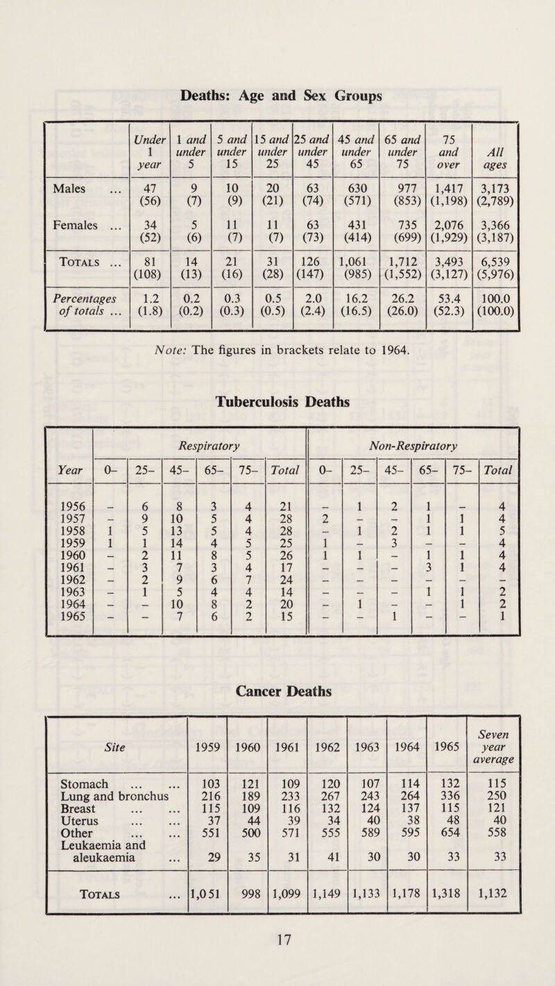 Deaths: Age and Sex Groups Under 1 year 1 and under 5 5 and under 15 15 and under 25 25 and under 45 45 and under 65 65 and under 75 75 and over All ages Males 47 (56) 9 (7) 10 (9) 20 (21) 63 (74) 630 (571) 977 (853) 1,417 (U98) 3,173 (2,789) Females ... 34 (52) 5 (6) 11 (7) 11 (7) 63 (73) 431 (414) 735 (699) 2,076 (1,929) 3,366 (3,187) Totals ... 81 (108) 14 (13) 21 (16) 31 (28) 126 (147) 1,061 (985) 1,712 (1,552) 3,493 (3,127) 6,539 (5,976) Percentages of totals ... 1.2 (1.8) 0.2 (0.2) 0.3 (0.3) 0.5 (0.5) 2.0 (2.4) 16.2 (16.5) 26.2 (26.0) 53.4 (52.3) 100.0 (100.0) Note: The figures in brackets relate to 1964. Tuberculosis Deaths Respiratory Non-Respiratory Year 0- 25- 45- 65- 75- Total 0- 25- 45- 65- 75- Total 1956 6 8 3 4 21 1 2 1 4 1957 — 9 10 5 4 28 2 — — 1 1 4 1958 1 5 13 5 4 28 — 1 2 1 1 5 1959 1 1 14 4 5 25 1 — 3 — — 4 1960 — 2 11 8 5 26 1 1 — 1 1 4 1961 — 3 7 3 4 17 — — — 3 1 4 1962 — 2 9 6 7 24 — — — — — — 1963 — 1 5 4 4 14 — — — 1 1 2 1964 — — 10 8 2 20 — 1 — — 1 2 1965 — — 7 6 2 15 — — 1 — 1 Cancer Deaths Site 1959 1960 1961 1962 1963 1964 1965 Seven year average Stomach . 103 121 109 120 107 114 132 115 Lung and bronchus 216 189 233 267 243 264 336 250 Breast . 115 109 116 132 124 137 115 121 Uterus . 37 44 39 34 40 38 48 40 Other . 551 500 571 555 589 595 654 558 Leukaemia and aleukaemia 29 35 31 41 30 30 33 33 Totals 1,051 998 1,099 1,149 1,133 1,178 1,318 1,132
