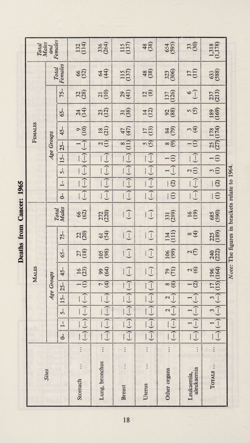 Deaths from Cancer: 1965 Note: The figures in brackets relate to 1964.