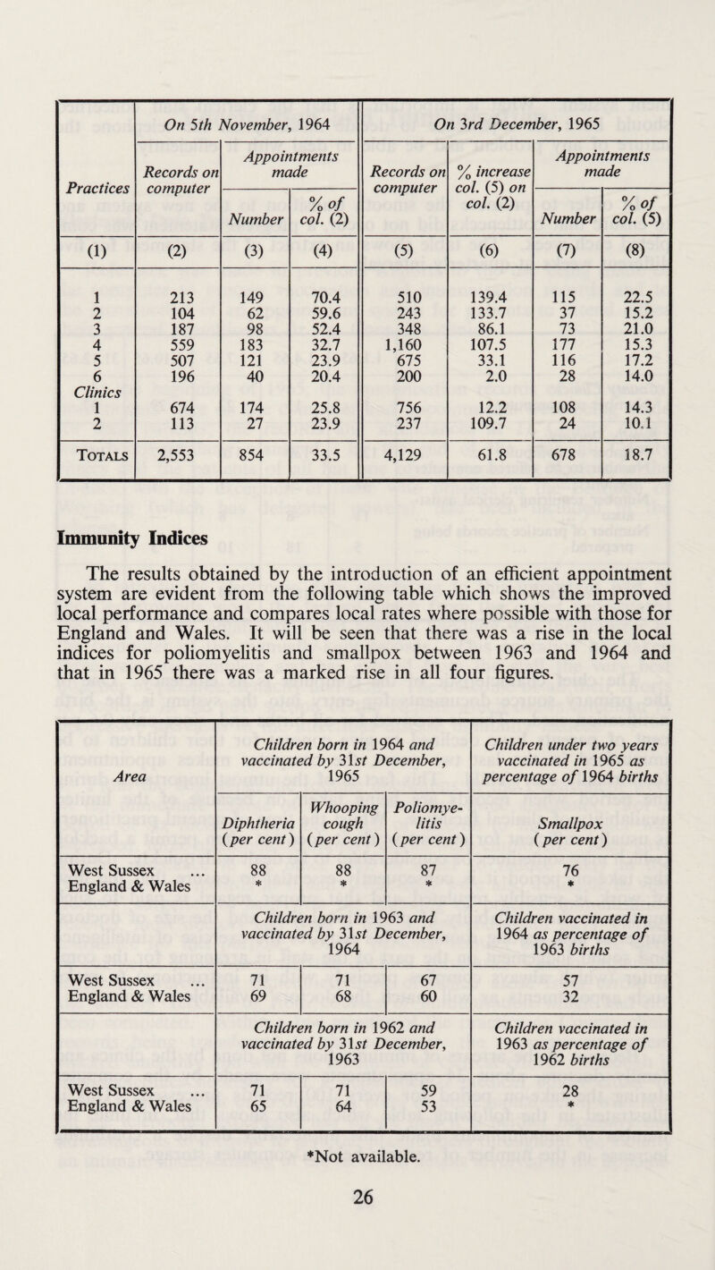 On 5th November, 1964 On 3rd December, 1965 Practices Records on computer Appointments made Records on computer % increase col. (5) on col. (2) Appointments made Number %of col. (2) Number % of col. (5) (1) (2) (3) (4) (5) (6) (7) (8) 1 213 149 70.4 510 139.4 115 22.5 2 104 62 59.6 243 133.7 37 15.2 3 187 98 52.4 348 86.1 73 21.0 4 559 183 32.7 1,160 107.5 111 15.3 5 507 121 23.9 675 33.1 116 17.2 6 Clinics 196 40 20.4 200 2.0 28 14.0 1 674 174 25.8 756 12.2 108 14.3 2 113 27 23.9 237 109.7 24 10.1 Totals 2,553 854 33.5 4,129 61.8 678 18.7 Immunity Indices The results obtained by the introduction of an efficient appointment system are evident from the following table which shows the improved local performance and compares local rates where possible with those for England and Wales. It will be seen that there was a rise in the local indices for poliomyelitis and smallpox between 1963 and 1964 and that in 1965 there was a marked rise in all four figures. Area Children born in 1964 and vaccinated by 3\st December, 1965 Children under two years vaccinated in 1965 as percentage of 1964 births Diphtheria {per cent) Whooping cough {per cent) Poliomye¬ litis {per cent) Smallpox (per cent) West Sussex 88 88 87 76 England & Wales * * * * Children born in 1963 and Children vaccinated in vaccinated by 31 st December, 1964 1964 as percentage of 1963 births West Sussex 71 71 67 57 England & Wales 69 68 60 32 Children born in 1962 and Children vaccinated in vaccinated by 3\st December, 1963 1963 as percentage of 1962 births West Sussex 71 71 59 28 England & Wales 65 64 53 * ♦Not available.