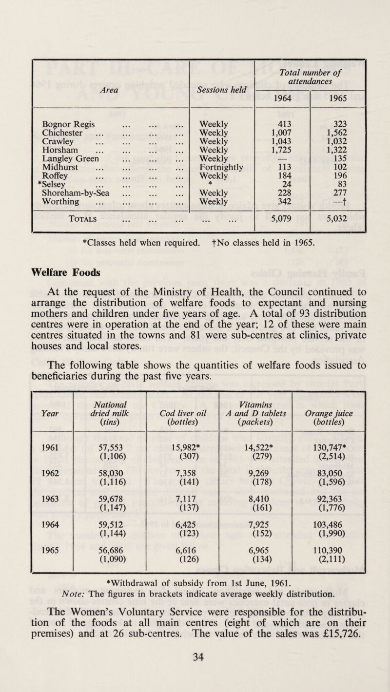 Area Sessions held Total number of attendances 1964 1965 Bognor Regis . Weekly 413 323 Chichester . Weekly 1,007 1,562 Crawley . Weekly 1,043 1,032 Horsham . Weekly 1,725 1,322 Langley Green . Weekly — 135 Midhurst . Fortnightly 113 102 Roffey . Weekly 184 196 *Selsey . * 24 83 Shoreham-by-Sea . Weekly 228 277 Worthing . Weekly 342 —t Totals ... ... 5,079 5,032 *Classes held when required. fNo classes held in 1965. Welfare Foods At the request of the Ministry of Health, the Council continued to arrange the distribution of welfare foods to expectant and nursing mothers and children under five years of age. A total of 93 distribution centres were in operation at the end of the year; 12 of these were main centres situated in the towns and 81 were sub-centres at clinics, private houses and local stores. The following table shows the quantities of welfare foods issued to beneficiaries during the past five years. Year National dried milk (tins) Cod liver oil (bottles) Vitamins A and D tablets (packets) Orange juice (bottles) 1961 57,553 15,982* 14,522* 130,747* (1,106) (307) (279) (2,514) 1962 58,030 7,358 9,269 83,050 (1,116) (141) (178) (1,596) 1963 59,678 7,117 8,410 92,363 0,147) (137) (161) (1,776) 1964 59,512 6,425 7,925 103,486 (1,144) (123) (152) (1,990) 1965 56,686 6,616 6,965 110,390 (1,090) (126) (134) (2,111) * Withdrawal of subsidy from 1st June, 1961. Note: The figures in brackets indicate average weekly distribution. The Women’s Voluntary Service were responsible for the distribu¬ tion of the foods at all main centres (eight of which are on their premises) and at 26 sub-centres. The value of the sales was £15,726.