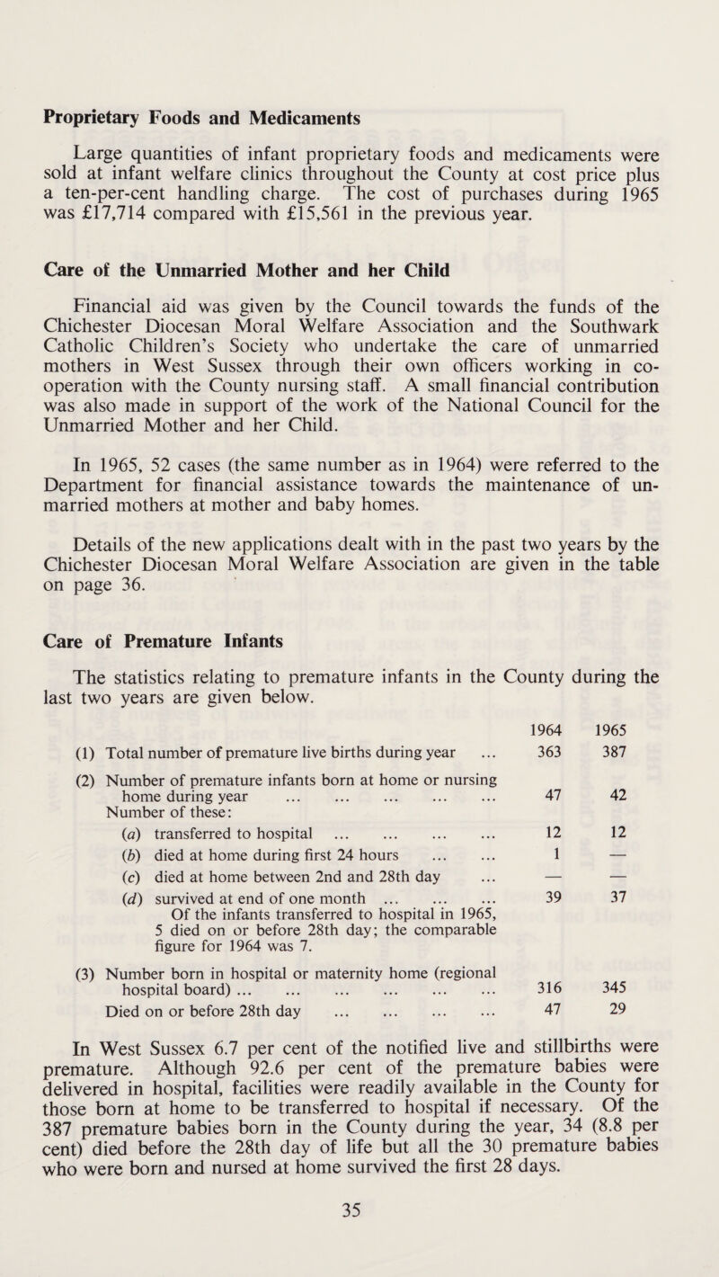 Proprietary Foods and Medicaments Large quantities of infant proprietary foods and medicaments were sold at infant welfare clinics throughout the County at cost price plus a ten-per-cent handling charge. The cost of purchases during 1965 was £17,714 compared with £15,561 in the previous year. Care of the Unmarried Mother and her Child Financial aid was given by the Council towards the funds of the Chichester Diocesan Moral Welfare Association and the Southwark Catholic Children’s Society who undertake the care of unmarried mothers in West Sussex through their own officers working in co¬ operation with the County nursing staff. A small financial contribution was also made in support of the work of the National Council for the Unmarried Mother and her Child. In 1965, 52 cases (the same number as in 1964) were referred to the Department for financial assistance towards the maintenance of un¬ married mothers at mother and baby homes. Details of the new applications dealt with in the past two years by the Chichester Diocesan Moral Welfare Association are given in the table on page 36. Care of Premature Infants The statistics relating to premature infants in the County during the last two years are given below. (1) (2) (3) 1964 1965 Total number of premature live births during year 363 387 Number of premature infants born at home or nursing home during year . Number of these: 47 42 (a) transferred to hospital . 12 12 (b) died at home during first 24 hours . 1 — (c) died at home between 2nd and 28th day — — (d) survived at end of one month . Of the infants transferred to hospital in 1965, 5 died on or before 28th day; the comparable figure for 1964 was 7. 39 37 Number born in hospital or maternity home (regional hospital board). 316 345 Died on or before 28th day . 47 29 In West Sussex 6.7 per cent of the notified live and stillbirths were premature. Although 92.6 per cent of the premature babies were delivered in hospital, facilities were readily available in the County for those born at home to be transferred to hospital if necessary. Of the 387 premature babies born in the County during the year, 34 (8.8 per cent) died before the 28th day of life but all the 30 premature babies who were born and nursed at home survived the first 28 days.