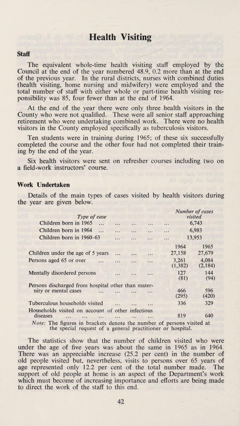 Health Visiting Staff The equivalent whole-time health visiting staff employed by the Council at the end of the year numbered 48.9, 0.2 more than at the end of the previous year. In the rural districts, nurses with combined duties (health visiting, home nursing and midwifery) were employed and the total number of staff with either whole or part-time health visiting res¬ ponsibility was 85, four fewer than at the end of 1964. At the end of the year there were only three health visitors in the County who were not qualified. These were all senior staff approaching retirement who were undertaking combined work. There were no health visitors in the County employed specifically as tuberculosis visitors. Ten students were in training during 1965; of these six successfully completed the course and the other four had not completed their train¬ ing by the end of the year. Six health visitors were sent on refresher courses including two on a field-work instructors’ course. Work Undertaken Details of the main types of cases visited by health visitors during the year are given below. Type of case Children born in 1965 Children born in 1964 Children born in 1960-63 Number of cases visited 6,743 6,983 13,953 1964 1965 Children under the age of 5 years . 27,158 27,679 Persons aged 65 or over . 3,261 (1,382) 4,084 (2,184) Mentally disordered persons . 127 (81) 144 (94) Persons discharged from hospital other than mater¬ nity or mental cases . 466 (295) 596 (420) Tuberculous households visited . 336 329 Households visited on account of other infectious diseases 819 640 Note: The figures in brackets denote the number of persons visited at the special request of a general practitioner or hospital. The statistics show that the number of children visited who were under the age of five years was about the same in 1965 as in 1964. There was an appreciable increase (25.2 per cent) in the number of old people visited but, nevertheless, visits to persons over 65 years of age represented only 12.2 per cent of the total number made. The support of old people at home is an aspect of the Department’s work which must become of increasing importance and efforts are being made to direct the work of the staff to this end.