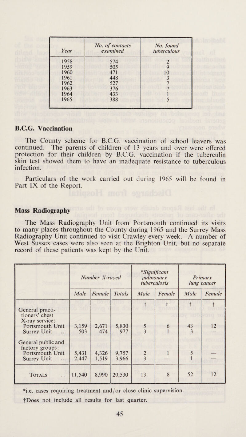 Year No. of contacts examined No. found tuberculous 1958 574 2 1959 505 9 1960 471 10 1961 448 3 1962 527 7 1963 376 7 1964 433 1 1965 388 5 B.C.G. Vaccination The County scheme for B.C.G. vaccination of school leavers was continued. The parents of children of 13 years and over were offered protection for their children by B.C.G. vaccination if the tuberculin skin test showed them to have an inadequate resistance to tuberculous infection. Particulars of the work carried out during 1965 will be found in Part IX of the Report. Mass Radiography The Mass Radiography Unit from Portsmouth continued its visits to many places throughout the County during 1965 and the Surrey Mass Radiography Unit continued to visit Crawley every week. A number of West Sussex cases were also seen at the Brighton Unit, but no separate record of these patients was kept by the Unit. * Significant Number X-rayed pulmonary Primary tuberculosis lung cancer Male Female Totals Male Female Male Female General practi¬ tioners’ chest + ’ t t t X-ray service: Portsmouth Unit 3,159 2,671 5,830 5 6 43 12 Surrey Unit 503 474 977 3 1 3 — General public and factory groups: Portsmouth Unit 5,431 4,326 9,757 2 1 5 Surrey Unit 2,447 1,519 3,966 3 — 1 — Totals 11,540 8,990 20,530 13 8 52 12 *i.e. cases requiring treatment and/or close clinic supervision. fDoes not include all results for last quarter.