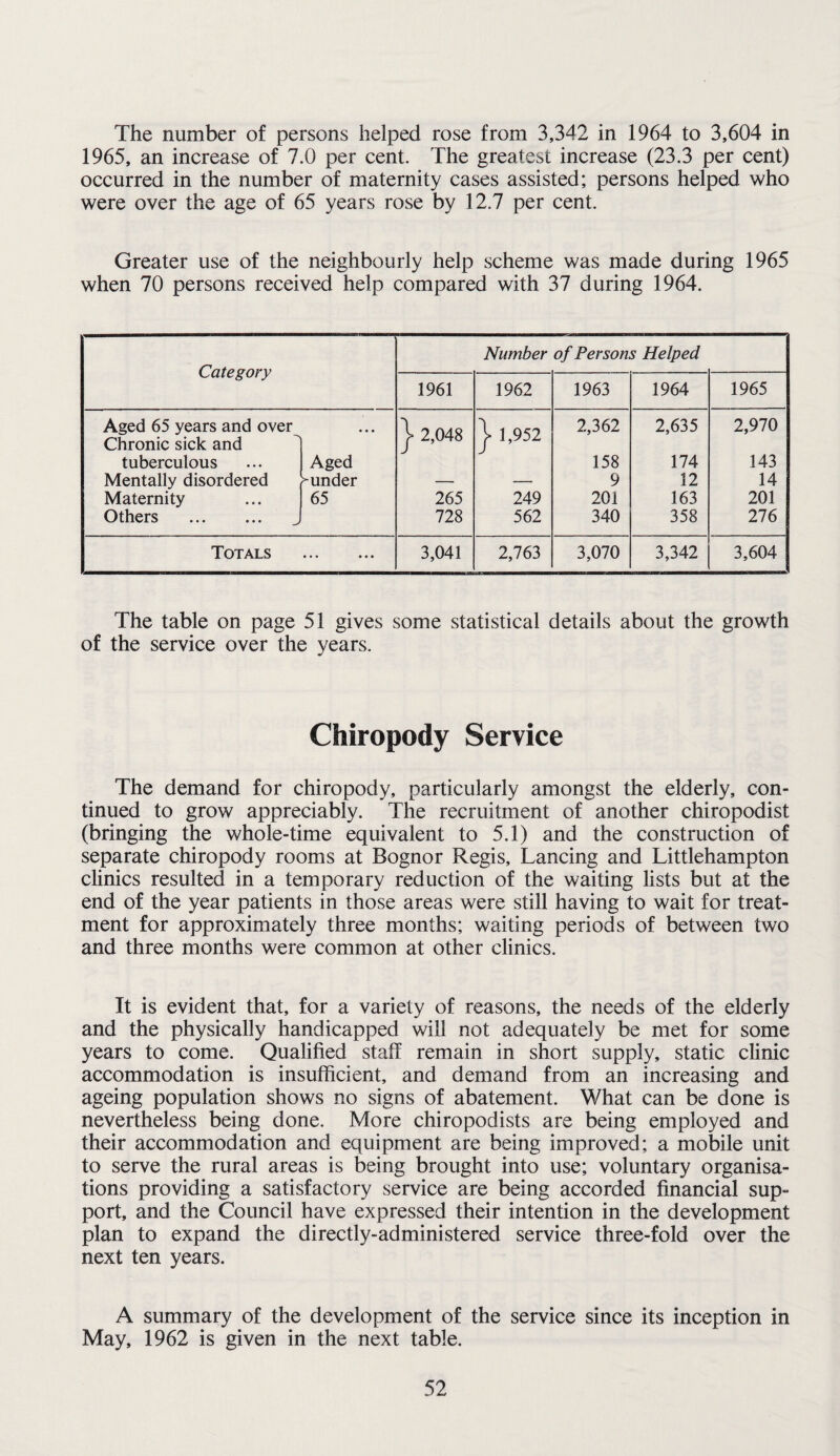 The number of persons helped rose from 3,342 in 1964 to 3,604 in 1965, an increase of 7.0 per cent. The greatest increase (23.3 per cent) occurred in the number of maternity cases assisted; persons helped who were over the age of 65 years rose by 12.7 per cent. Greater use of the neighbourly help scheme was made during 1965 when 70 persons received help compared with 37 during 1964. Category Number of Persons Helped 1961 1962 1963 1964 1965 Aged 65 years and over Chronic sick and tuberculous Aged | 2,048 y 1,952 2,362 158 2,635 174 2,970 143 Mentally disordered funder — — 9 12 14 Maternity 65 265 249 201 163 201 Others . 728 562 340 358 276 Totals ... 3,041 2,763 3,070 3,342 3,604 The table on page 51 gives some statistical details about the growth of the service over the years. Chiropody Service The demand for chiropody, particularly amongst the elderly, con¬ tinued to grow appreciably. The recruitment of another chiropodist (bringing the whole-time equivalent to 5.1) and the construction of separate chiropody rooms at Bognor Regis, Lancing and Littlehampton clinics resulted in a temporary reduction of the waiting lists but at the end of the year patients in those areas were still having to wait for treat¬ ment for approximately three months; waiting periods of between two and three months were common at other clinics. It is evident that, for a variety of reasons, the needs of the elderly and the physically handicapped will not adequately be met for some years to come. Qualified staff remain in short supply, static clinic accommodation is insufficient, and demand from an increasing and ageing population shows no signs of abatement. What can be done is nevertheless being done. More chiropodists are being employed and their accommodation and equipment are being improved; a mobile unit to serve the rural areas is being brought into use; voluntary organisa¬ tions providing a satisfactory service are being accorded financial sup¬ port, and the Council have expressed their intention in the development plan to expand the directly-administered service three-fold over the next ten years. A summary of the development of the service since its inception in May, 1962 is given in the next table.