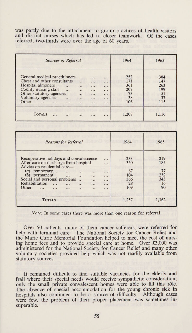 was partly due to the attachment to group practices of health visitors and district nurses which has led to closer teamwork. Of the cases referred, two-thirds were over the age of 60 years. Sources of Referral 1964 1965 General medical practitioners ... 252 304 Chest and other consultants • • • 171 147 Hospital almoners . • • • 361 263 County nursing staff . • » . 207 199 Other statutory agencies • % - 73 51 Voluntary agencies . • • • 38 37 Other . ... 106 115 Totals . ... ... 1,208 1,116 Reasons for Referral 1964 1965 Recuperative holidays and convalescence 233 219 After care on discharge from hospital Advice on residential care— 350 185 (a) temporary. 67 77 (b) permanent . 104 232 Social and personal problems. 366 343 Rehabilitation . 28 16 Other . 109 90 Totals 1,257 1,162 Note: In some cases there was more than one reason for referral. Over 50 patients, many of them cancer sufferers, were referred for help with terminal care. The National Society for Cancer Relief and the Marie Curie Memorial Foundation helped to meet the cost of nurs¬ ing home fees and to provide special care at home. Over £3,000 was administered for the National Society for Cancer Relief and many other voluntary societies provided help which was not readily available from statutory sources. It remained difficult to find suitable vacancies for the elderly and frail where their special needs would receive sympathetic consideration; only the small private convalescent homes were able to fill this role. The absence of special accommodation for the young chronic sick in hospitals also continued to be a source of difficulty. Although cases were few, the problem of their proper placement was sometimes in¬ superable.