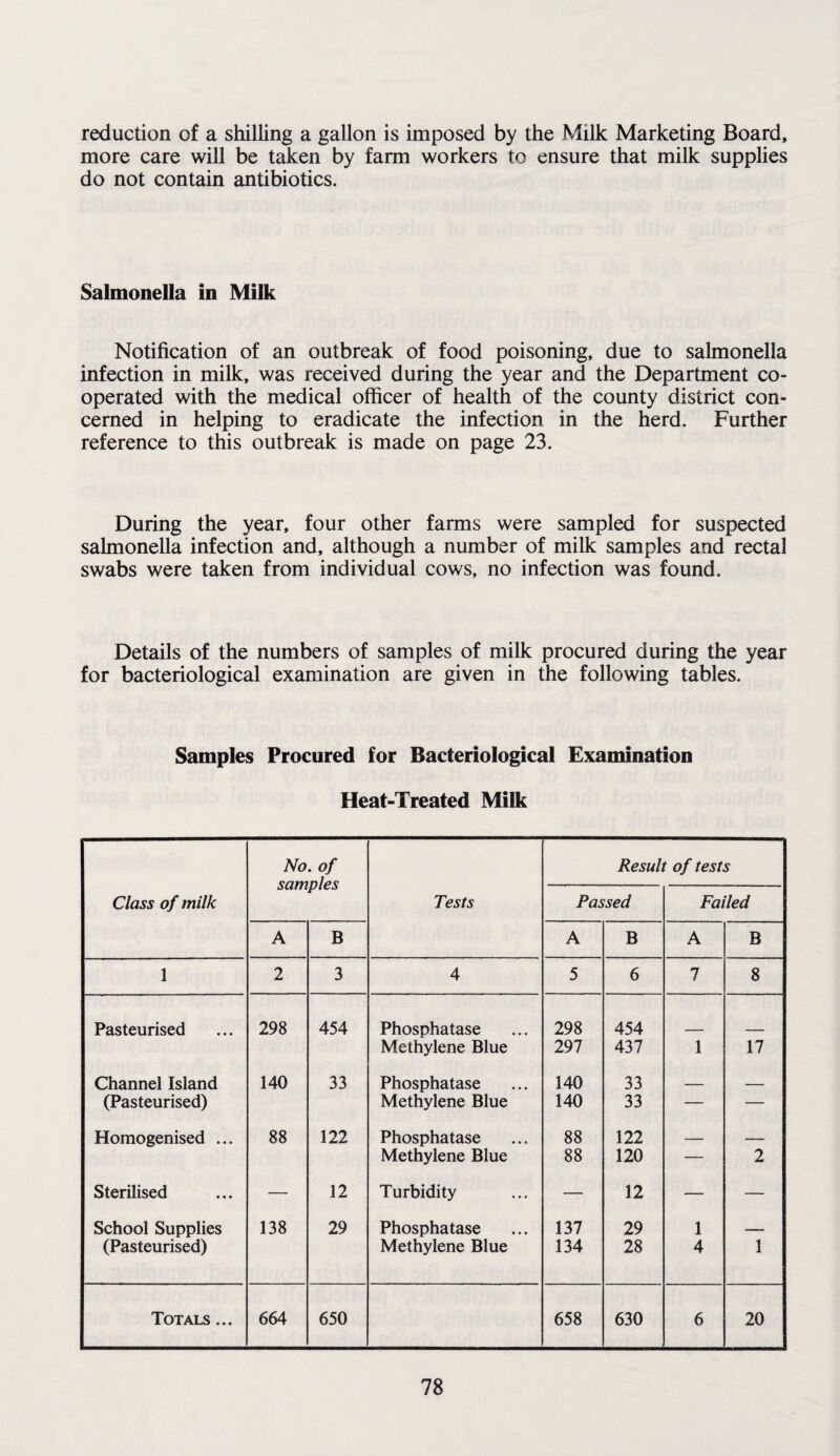 reduction of a shilling a gallon is imposed by the Milk Marketing Board, more care will be taken by farm workers to ensure that milk supplies do not contain antibiotics. Salmonella in Milk Notification of an outbreak of food poisoning, due to salmonella infection in milk, was received during the year and the Department co¬ operated with the medical officer of health of the county district con¬ cerned in helping to eradicate the infection in the herd. Further reference to this outbreak is made on page 23. During the year, four other farms were sampled for suspected salmonella infection and, although a number of milk samples and rectal swabs were taken from individual cows, no infection was found. Details of the numbers of samples of milk procured during the year for bacteriological examination are given in the following tables. Samples Procured for Bacteriological Examination Heat-Treated Milk Class of milk No. of samples Tests Result of tests Passed Failed A B A B A B 1 2 3 4 5 6 7 8 Pasteurised 298 454 Phosphatase 298 454 Methylene Blue 297 437 1 17 Channel Island 140 33 Phosphatase 140 33 _ _ (Pasteurised) Methylene Blue 140 33 — — Homogenised ... 88 122 Phosphatase 88 122 — — Methylene Blue 88 120 — 2 Sterilised — 12 Turbidity — 12 — — School Supplies 138 29 Phosphatase 137 29 1 ----- - (Pasteurised) Methylene Blue 134 28 4 1 Totals ... 664 650 658 630 6 20