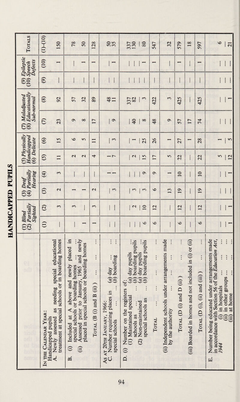 HANDICAPPED PUPILS Totals OHIO) 150 78 50 00 <N y—f O »os 10s ro r->o | 0 mm l 00 CO 547 1 32 579 00 597 X I T-H 1 CS (9) Epileptic (10) Speech Defects /-N O ^ t-H 'w' 1 ~ v—i 1 ^ III r—* 1 T-H 1 i l—H 111 | a\ w' 1 1 1 1 1 1 1 1 II 1 1 1 1 1 1 1 1 (7) Maladjusted (8) Educationally Sub-normal (8) 92 57 32 89 OO T-l Tt T-l r- c<i 1 m m 00 1 co 422 CO 425 1 425 1 1 ~ O cn O <N os 00 r- i-H l ^ 40 8 48 OS 57 f- 74 ,,, (5) Physically Handicapped (6) Delicate (0 ^ w *-t X «r> I rt I «OS 1 1 ol 26 27 - 28 T. T—1 <N (N ■TO- ^ r- 2 15 r— •OS 22 1 22 5 12 -b 60 ^•S s- 3 1 1 1 T-H 1—( 1 1 Is* Os 0 T—H 1 0 1—H 1 ^ 3 s M r-H t-H <N 1 ^ | CO j CO X r^i vH Os t-H 1 Os 1 1 1 (1) Blind (2) Partially Sighted rT ^ m | m 1 1 1^12 (N T—H 1 fN t—1 1 T—( 1 /^S I Z 1 1 ^ ▼-H 1 1 1 1 1 * X I X 1 X 1 \~ T3 <U o TO 60 £ u g co <L> 3 o I-O-C ’ 3 rt.S e‘Q’2 ^ g x is <u G os g a o X 'O 60 b §11 »ss' o t—> X) > o •SgO <-8| TOj2 a T3 £o T3 <U _ <D T3 G3 1/5 a .2 <*> a « % £ « o x ' s-l o CO 'o o o oo 13 « *G G TO o ^ <D w CX CD c« n •G < H O H .a T3 <D TO to <u • • o : OS cx ^ 60 G .5 co cr o £x ^ o t-l CO ffixlrt o S S <N £ cL h£ a < JH , CC , < G Z < C/3 U co CX G cx co co ‘cx 3 CX CX 3 ; 60 G ?! a-o a-g Jo G >> TO rt O rt O TJ X T3 X ■ <3-0 3-3 to t-< a) +-* ’-3 co to 60 O O 0) »H cx a> 1/3 x -a G O CO -O G a co Bo U co C-H C nj G o ■ TO co O T3 TO a CO T-l G <u a <D 60 G TO C- TO t-l <0 T3 G G CO ’o O X o. to TO «2 a^ 53-S o c' Jo Gx o . eS %z & . G ✓—s ,-—\ y — <N TO ’o G < H O H l-i *-> o G X <5 ■ - T3 G & *5 T3 r. c b H-1 X /T—\ :G G TO O hg G TO G t o H t-i o -o <x> T3 _G O G O G O G TO co <u a o X 13 CD TD t-i TO O PQ T3 G TO G < H O H « vT T3 Cj TO a to S3 .2 C 5 « 2 a =s D 60 a o fc5 So 0 X TD sos § G p O T3 0) co cx G o 60 O <u GX T3X u > .3 | X J_ D CX o G co _£ G 0’S o X ox G G TO o X TD t-l O 8 G «» z.a w > s* Ov