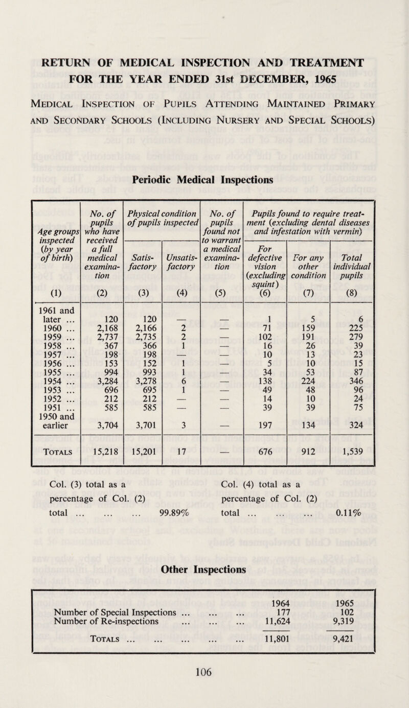 RETURN OF MEDICAL INSPECTION AND TREATMENT FOR THE YEAR ENDED 31st DECEMBER, 1965 Medical Inspection of Pupils Attending Maintained Primary and Secondary Schools (Including Nursery and Special Schools) Periodic Medical Inspections Age groups inspected (by year of birth) (1) No. of pupils who have received a full medical examina¬ tion (2) Physical condition of pupils inspected No. of pupils found not to warrant a medical examina¬ tion (5) Pupils found to require treat¬ ment (excluding dental diseases and infestation with vermin) Satis¬ factory (3) Unsatis¬ factory (4) For defective vision (excluding squint) (6) For any other condition (7) Total individual pupils (8) 1961 and later ... 120 120 — — 1 5 6 1960 ... 2,168 2,166 2 — 71 159 225 1959 ... 2,737 2,735 2 — 102 191 279 1958 ... 367 366 1 — 16 26 39 1957 ... 198 198 — — 10 13 23 1956 ... 153 152 1 — 5 10 15 1955 ... 994 993 1 — 34 53 87 1954 ... 3,284 3,278 6 — 138 224 346 1953 ... 696 695 1 — 49 48 96 1952 ... 212 212 — — 14 10 24 1951 ... 585 585 — — 39 39 75 1950 and earlier 3,704 3,701 3 — 197 134 324 Totals 15,218 15,201 17 — 676 912 1,539 Col. (3) total as a percentage of Col. (2) total. 99.89% Col. (4) total as a percentage of Col. (2) total. 0.11% Other Inspections Number of Special Inspections ... Number of Re-inspections Totals ... 1964 1965 177 102 11,624 9,319 11,801 9,421