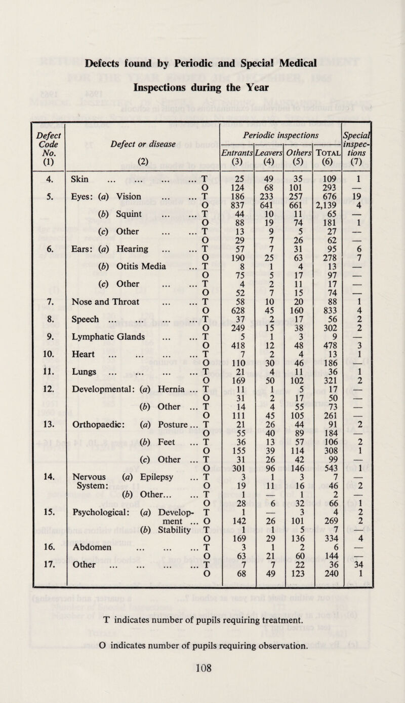 Defects found by Periodic and Special Medical Inspections during the Year Defect Code No. (1) Defect or disease (2) Periodic inspections Special inspec¬ tions (7) Entrants (3) Leavers (4) Others (5) Total (6) 4. Skin ••• ••• ••• T 25 49 35 109 1 o 124 68 101 293 — 5. Eyes: {a) Vision .T 186 233 257 676 19 O 837 641 661 2,139 4 (b) Squint .T 44 10 11 65 — O 88 19 74 181 1 (c) Other .T 13 9 5 27 — O 29 7 26 62 — 6. Ears: (a) Hearing .T 57 7 31 95 6 O 190 25 63 278 7 0b) Otitis Media ... T 8 1 4 13 — O 75 5 17 97 — (c) Other .T 4 2 11 17 — O 52 7 15 74 -, 7. Nose and Throat .T 58 10 20 88 1 O 628 45 160 833 4 8. Speech.T 37 2 17 56 2 O 249 15 38 302 2 9. Lymphatic Glands .T 5 1 3 9 — O 418 12 48 478 3 10. HcErt ••• ••• T 7 2 4 13 1 o 110 30 46 186 — 11. Lungs ••• ••• ••• ••• X 21 4 11 36 1 o 169 50 102 321 2 12. Developmental: (a) Hernia ... T 11 1 5 17 — O 31 2 17 50 — (b) Other ... T 14 4 55 73 — O 111 45 105 261 — 13. Orthopaedic: (a) Posture... T 21 26 44 91 2 O 55 40 89 184 — 0b) Feet ... T 36 13 57 106 2 O 155 39 114 308 1 (c) Other ... T 31 26 42 99 — O 301 96 146 543 1 14. Nervous (a) Epilepsy ... T 3 1 3 7 — System: O 19 11 16 46 2 (Z>) Other.T 1 — 1 2 — O 28 6 32 66 1 15. Psychological: (a) Develop- T 1 — 3 4 2 ment ... O 142 26 101 269 2 0b) Stability T 1 1 5 7 — O 169 29 136 334 4 16. Abdomen .T 3 1 2 6 — O 63 21 60 144 — 17. Other .T 7 7 22 36 34 O 68 49 123 240 1 T indicates number of pupils requiring treatment. O indicates number of pupils requiring observation.