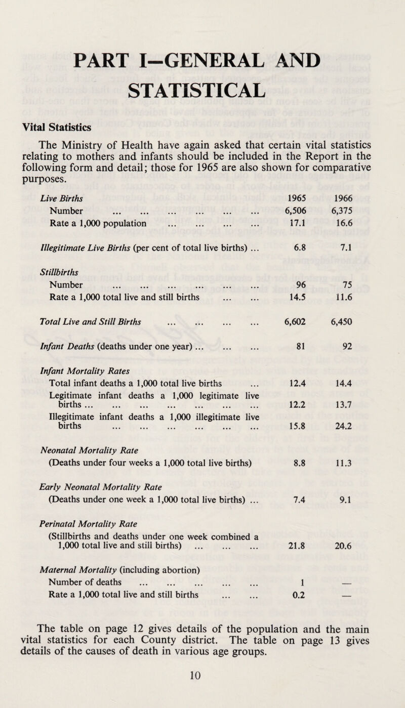 PART I—GENERAL AND STATISTICAL Vital Statistics The Ministry of Health have again asked that certain vital statistics relating to mothers and infants should be included in the Report in the following form and detail; those for 1965 are also shown for comparative purposes. Live Births 1965 1966 Number ... ... ... ... ... ... 6,506 6,375 Rate a 1,000 population . 17.1 16.6 Illegitimate Live Births (per cent of total live births) ... 6.8 7.1 Stillbirths Number . 96 75 Rate a 1,000 total live and still births . 14.5 11.6 Total Live and Still Births . 6,602 6,450 Infant Deaths (deaths under one year). 81 92 Infant Mortality Rates Total infant deaths a 1,000 total live births 12.4 14.4 Legitimate infant deaths a 1,000 legitimate live births vXl vxiu ••• ••• ••• ••• ••• ••• ••• 12.2 13.7 Illegitimate infant deaths a 1,000 illegitimate live births ... ... ... ... ... ... 15.8 24.2 Neonatal Mortality Rate (Deaths under four weeks a 1,000 total live births) 8.8 11.3 Early Neonatal Mortality Rate (Deaths under one week a 1,000 total live births) ... 7.4 9.1 Perinatal Mortality Rate (Stillbirths and deaths under one week combined a 1,000 total live and still births) . 21.8 20.6 Maternal Mortality (including abortion) Number of deaths . 1 — Rate a 1,000 total live and still births . 0.2 — The table on page 12 gives details of the population and the main vital statistics for each County district. The table on page 13 gives details of the causes of death in various age groups.