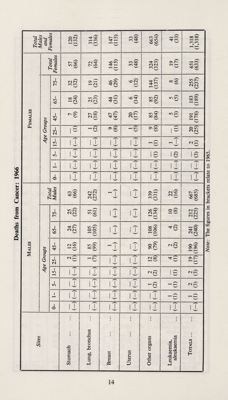 Deaths from Cancer: 1966 Note: The figures in brackets relate to 1965.