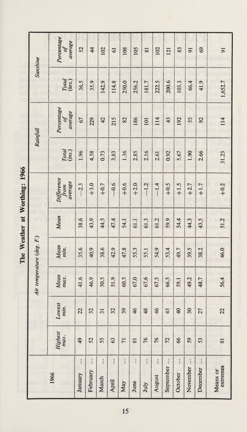 The Weather at Worthing: 1966 Sunshine Percentage of average 52 5 69 Rainfall Percentage of average 67 229 42 «/■> T-H 82 186 O 43 192 55 92 Tt + 1 + + + s Mean 38.6 43.9 44.5 47.4 54.1 61.1 61.3 61.2 59.9 54.4 44.3 43.5 51.2 h,* 3 >k a -V. 1 1 ■v. •i: Mean min. 35.6 40.9 38.6 42.9 47.8 55.3 55.1 54.9 53.4 49.7 39.5 38.2 46.0 Mean max. 41.6 46.9 50.5 51.9 60.5 67.0 67.6 67.5 66.5 59.1 49.2 t oo 56.4 Lowest min. 22 32 32 39 46 48 46 45 40 30 27 22 Highest max. 49 52 55 63 r- t—H 00 76 76 72 99 59 53 oo 1966 January February ... March April May June July August September ... October J November ... December ... Means or extremes 15