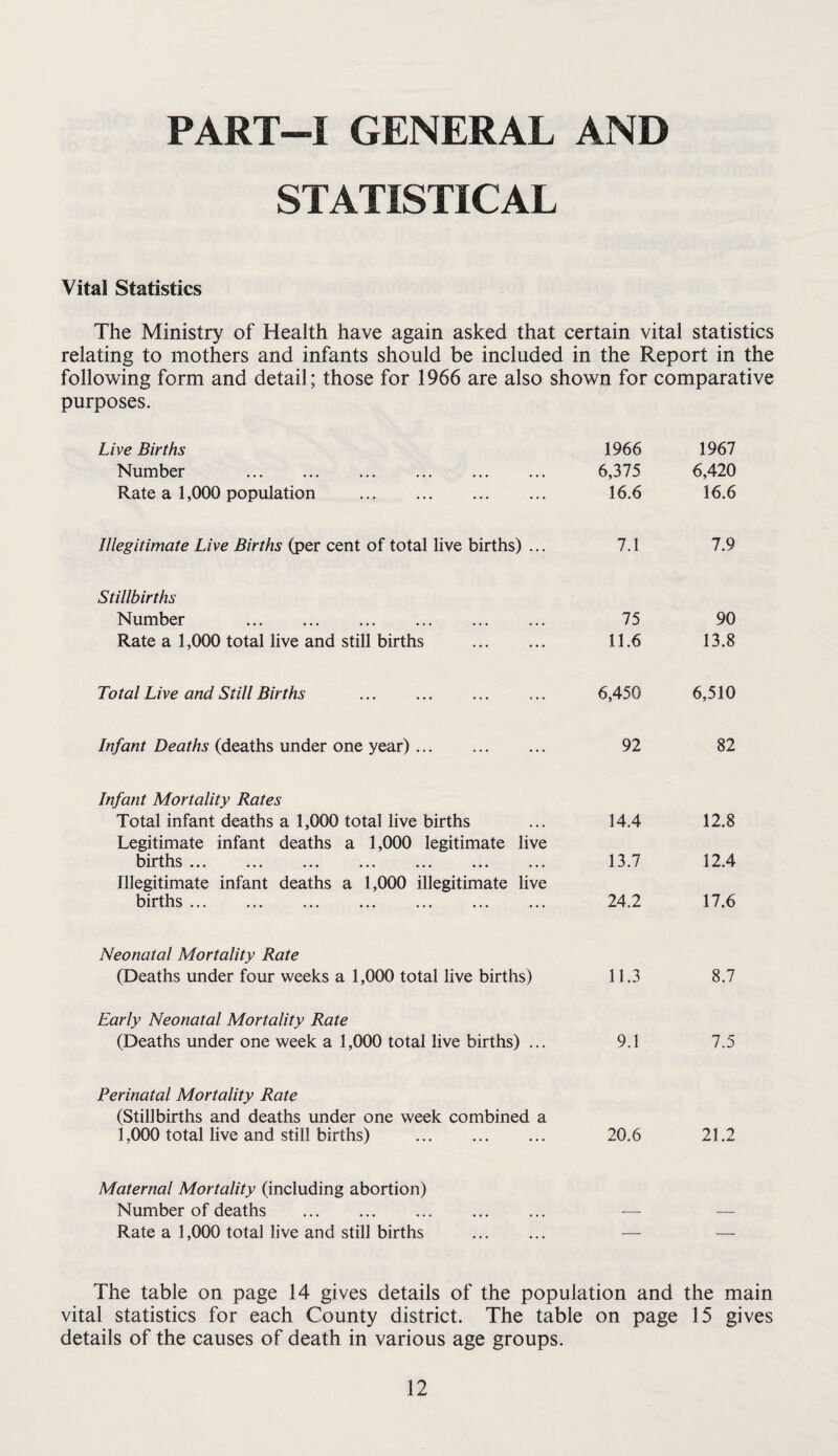 PART-I GENERAL AND STATISTICAL Vital Statistics The Ministry of Health have again asked that certain vital statistics relating to mothers and infants should be included in the Report in the following form and detail; those for 1966 are also shown for comparative purposes. Live Births 1966 1967 Number . 6,375 6,420 Rate a 1,000 population . 16.6 16.6 Illegitimate Live Births (per cent of total live births) ... 7.1 7.9 Stillbirths Number . 75 90 Rate a 1,000 total live and still births . 11.6 13.8 Total Live and Still Births 6,450 6,510 Infant Deaths (deaths under one year). 92 82 Infant Mortality Rates Total infant deaths a 1,000 total live births 14.4 12.8 Legitimate infant deaths a 1,000 legitimate live births. 13.7 12.4 Illegitimate infant deaths a 1,000 illegitimate live births. 24.2 17.6 Neonatal Mortality Rate (Deaths under four weeks a 1,000 total live births) 11.3 8.7 Early Neonatal Mortality Rate (Deaths under one week a 1,000 total live births) ... 9.1 7.5 Perinatal Mortality Rate (Stillbirths and deaths under one week combined a 1,000 total live and still births) . 20.6 21.2 Maternal Mortality (including abortion) Number of deaths . Rate a 1,000 total live and still births The table on page 14 gives details of the population and the main vital statistics for each County district. The table on page 15 gives details of the causes of death in various age groups.