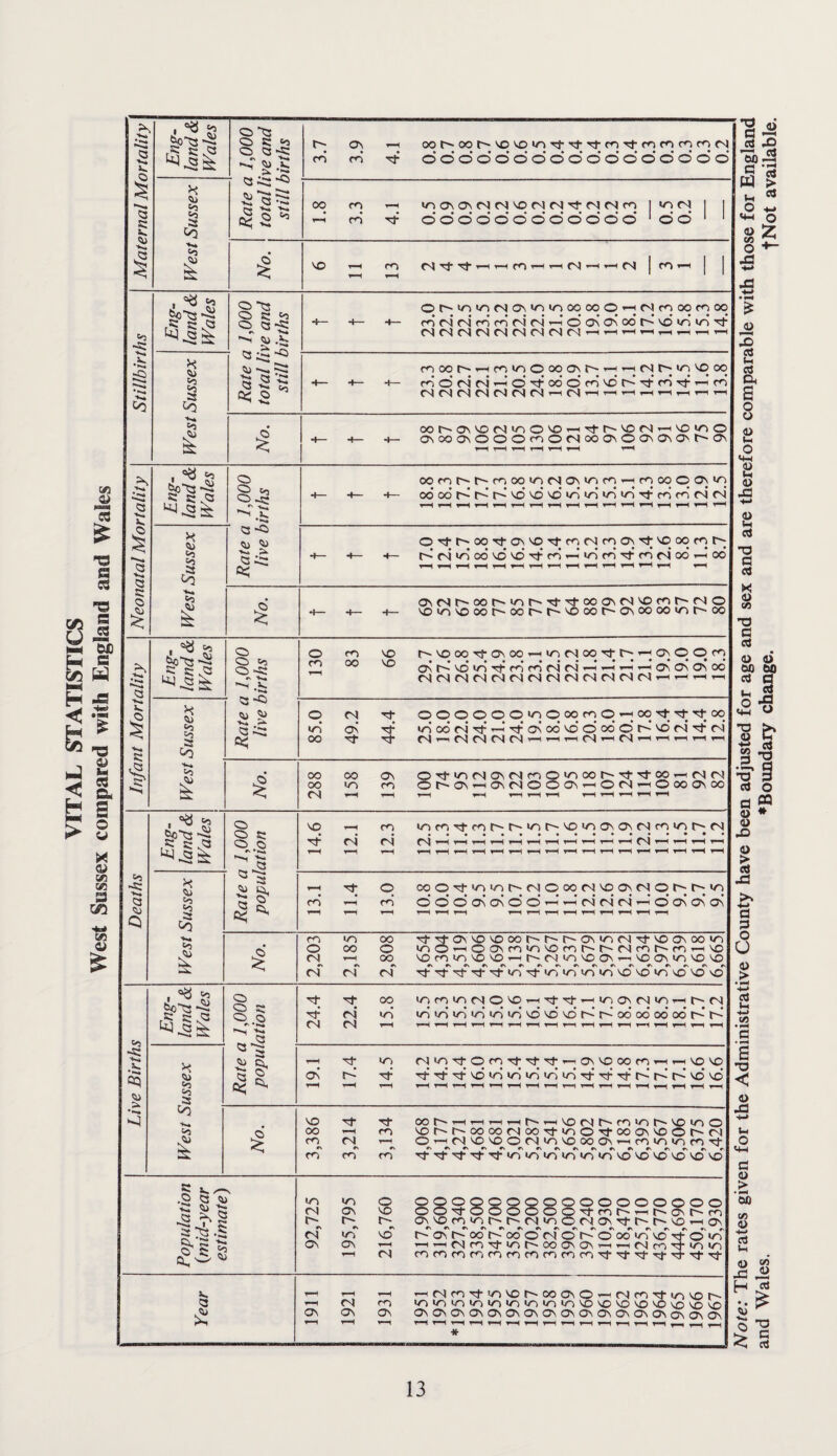 .5 <3 s? Co 03 i o o s; o a>:5 #N - 53 ;:3: t-- ro a\ cn oor^cxjr^vovo'OTj-'^Tj-cn'^cnrrirofnf'l o o d o d d d d d d d d d d d d d 53 (3 ^ ■K. -Ki O to oo r<i rn «r) CT\ ON CS cs VO M fS rf CN tS cn I vn d d d d d d d d d d d d ' d d 03 -s: .X. Co mil I i O s; 'S'tS 53:^'Q ^ or~''n»ofNOv‘o»ooocoO’-Hf^moofnoq ro <N fS rn rn r4 rN d Ov On 00 vd 'r{ vn Tt moor^t—irovnoooovr^’—ii-Hfsr^invooo fd d r4 r4 ’—V d 00 d cd vd r^’ Tj- rn rj- ^ rd <NfNCNCSr^fN<NT—iINt—I’—I*—ii—i^»--iT—I oor'ONVor^movoT-^Ti-r^vo(Ni»-<vo»no OvoOONOOOroOfSOOONOOvOvOvt^ON fs . ^ ? bo'Q'^ R C <3 o O o, o ^ oorot^t^moo»n<NON»rirn'^fOOOOON«n ododt^r^r^vdvd'd>/Nvd>/S»OTtcdcdfNc4 “ a ~!3 C3 •Ki C3 03 03 Co >3 >■ a 33 H— O'^t^ooTi-ONVOTj-mnJrnON'^vooornr^ rd ri in od vd vd Tt rd in rd -d fd c4 oo’ id oo’ 1-^ ( 1—1 T-H 1-H 1—1 1—1 l-H 1-H 1-H T-H l-H l-H t—( i-H <3 1 ovn4r^oor^inr^'ri-i:too<OvC4vomr^r'iO •»— -f— voinvooot^oor'f^vooot^ovooooinr^oo ^ O ONtdvdinTffdfdr4r4idHHi-Hi-H(^ONONOo « .V. fNCNfNCNrar^tNfScNC'icsfsr^T-HrHT-HHH a “tj O OOOOOOinOoorriO'-HOO''^^Tj-oo ><i* ud in’ od r4 d d -d On od vd d od d d vo r4 d r4 oo fs^i—ifslC^tNCNi—'i~li^fNi—l(Si-HHHi-Hi-HrH r* Co i « oo 00 Ov OTj-innlovnifnOincot^'itTj-ooi-Hrvim (N ^ r—H T-S y-^ T-H 1-H y^ ^ i—1 fN* o .o 1—1 ^H T—^ t-H T-H rH 1-H 1-H T-H T-H i—H 1—4 l-H i-H ^H l^ ^H 03 '2 a 1—f ■rt O ooO'^»ninr-(NOoor'ivoovfSOt^r^‘n C3 03 rn fd oddovcKddi—i-HrvifNrvii-HdovONO\ Q a Co 1—t 1-H T-H T—1 1-1^ 1-H 1-H ^H 1^ 1-H ^H 1-H i-H inOi—iOONm»nvOfnt^r~r'lmt^mi-HVO to o oo O (N 1-H oo vominvDVOi-Hr^fNiinvoovi-HvooNin'Ovo (N Cv| rd Tf'^'d'^'^'n'^ininininvovoinvdvo vd 1 o oo inminc^ovoT-H'^Tti-HinovfNini-Ht^r') o .o 'K* c«^ >s; >> ■Si t^' 03 c< 1^ 1-H r-H T-H T-H T-H 1-H 1-H T-H T-H i-H T-H i-H 1-H i-H T-H l-H T-H Co •K* VO Tt- OO 1-H 1-H T-H t-H 1—H VO fN !>■ VO *0 o 03 cj oo 1-H m VOf^t^OOOOfSOOTj-inOTfOOONVOOt^m i > Qi—i(Nvpvoo<NinvoooONi-HfnininmTt r<3 fd^ cn rf Tf ■'51- Tf in in in in in in vd vd vd vd vd vd ^ ^ >1 -O' S 03 5U V-. a r- ^H (N 1-H 1-H T-H ^H <N m Ov Ov ON T-H 1-H 8S22SS2QQ*^<^oooooo ONVom<or^r^r^»ootNON'^t^t~'VOT-iON ^ ^ CN #N ^ ^ ^ ^•N#N#\#\rv«N#\«\r mmcnmcncorornmc^'^Tj-'^Tt'^Tj-Tt ir^roTt‘vovor^ooovO'^fNmTjir>vot~- >o»oin>ouo>oioioiovovovovovovovovo ONOvONONOnONOvONOvONONONONONONOnON Note: The rates given for the Administrative County have been adjusted for age and sex and are therefore comparable with those for England and Wales. ♦Boundary change. -fNot available.