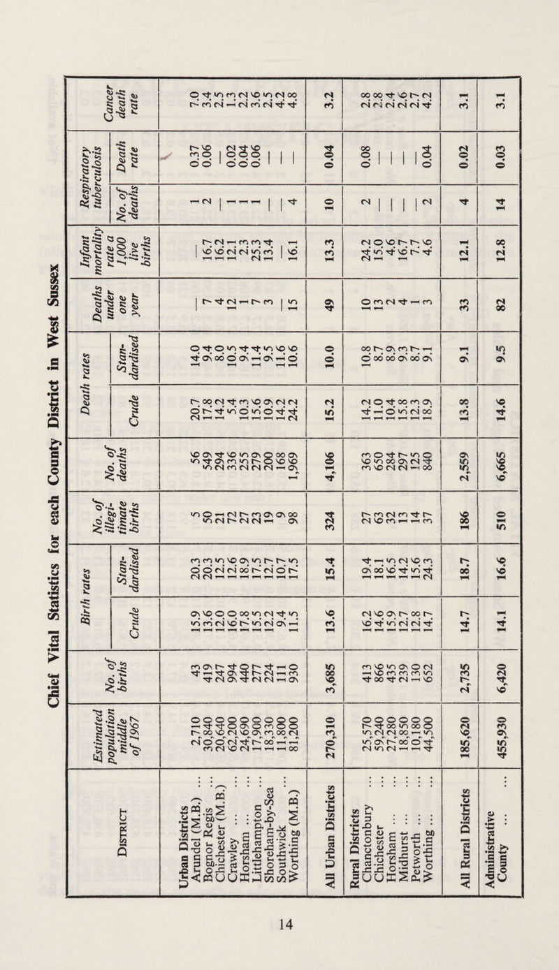 Chief Vital Statistics for each County District in West Sussex
