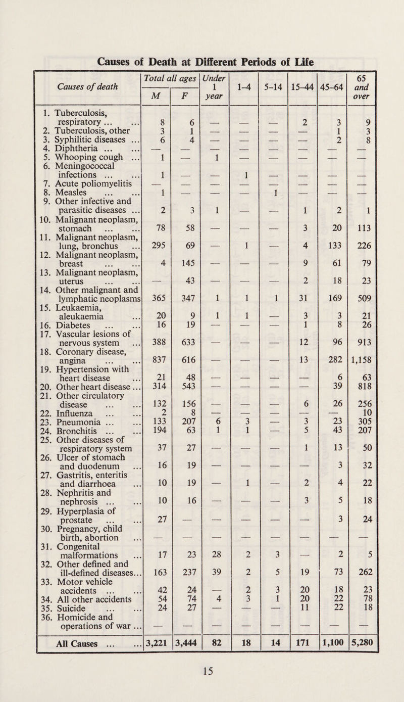Causes of Death at Different Periods of Life Causes of death Total all ages Under 1 year 1-4 5-14 15-44 45-64 65 and over M F 1. Tuberculosis, respiratory. 8 6 — — — 2 3 9 2. Tuberculosis, other 3 1 — _ — — 1 3 3. Syphilitic diseases ... 6 4 — — — — 2 8 4. Diphtheria. — — — — — — — — 5. Whooping cough ... 1 — 1 — — — — — 6. Meningococcal infections. 1 — — 1 — — — — 7. Acute poliomyelitis — — -- — — — — — 8. Measles . 1 — — — 1 — — -- 9. Other infective and parasitic diseases ... 2 3 1 — — 1 2 1 10. Malignant neoplasm, stomach . 78 58 — — — 3 20 113 11. Malignant neoplasm. lung, bronchus 295 69 — 1 — 4 133 226 12. Malignant neoplasm. 61 breast . 4 145 — — 9 79 13. Malignant neoplasm. uterus . — 43 — — — 2 18 23 14. Other malignant and lymphatic neoplasms 365 347 1 1 1 31 169 509 15. Leukaemia, aleukaemia 20 9 1 1 — 3 3 21 16. Diabetes . 16 19 — — — 1 8 26 17. Vascular lesions of nervous system 388 633 — — — 12 96 913 18. Coronary disease. angina . 837 616 — — — 13 282 1,158 19. Hypertension with 21 heart disease 48 — — — — 6 63 20. Other heart disease ... 314 543 — — — — 39 818 21. Other circulatory 26 disease . 132 156 — — — 6 256 22. Influenza . 2 8 — — — — — 10 23. Pneumonia. 133 207 6 3 — 3 23 305 24. Bronchitis . 194 63 1 1 — 5 43 207 25. Other diseases of respiratory system 37 27 — — — 1 13 50 26. Ulcer of stomach 16 and duodenum 19 — — — — 3 32 27. Gastritis, enteritis and diarrhoea 10 19 — 1 — 2 4 22 28. Nephritis and nephrosis . 10 16 — — — 3 5 18 29. Hyperplasia of 27 24 prostate . — — — — — 3 30. Pregnancy, child birth, abortion — — — — — — — — 31. Congenital 28 malformations 17 23 2 3 — 2 5 32. Other defined and ill-defined diseases... 163 237 39 2 5 19 73 262 33. Motor vehicle accidents . 42 24 — 2 3 20 18 23 34. All other accidents 54 74 4 3 1 20 22 78 35. Suicide . 24 27 — — — 11 22 18 36. Homicide and operations of war... — — — — — — — _ All Causes . 3,221 3,444 82 18 14 171 1,100 5,280