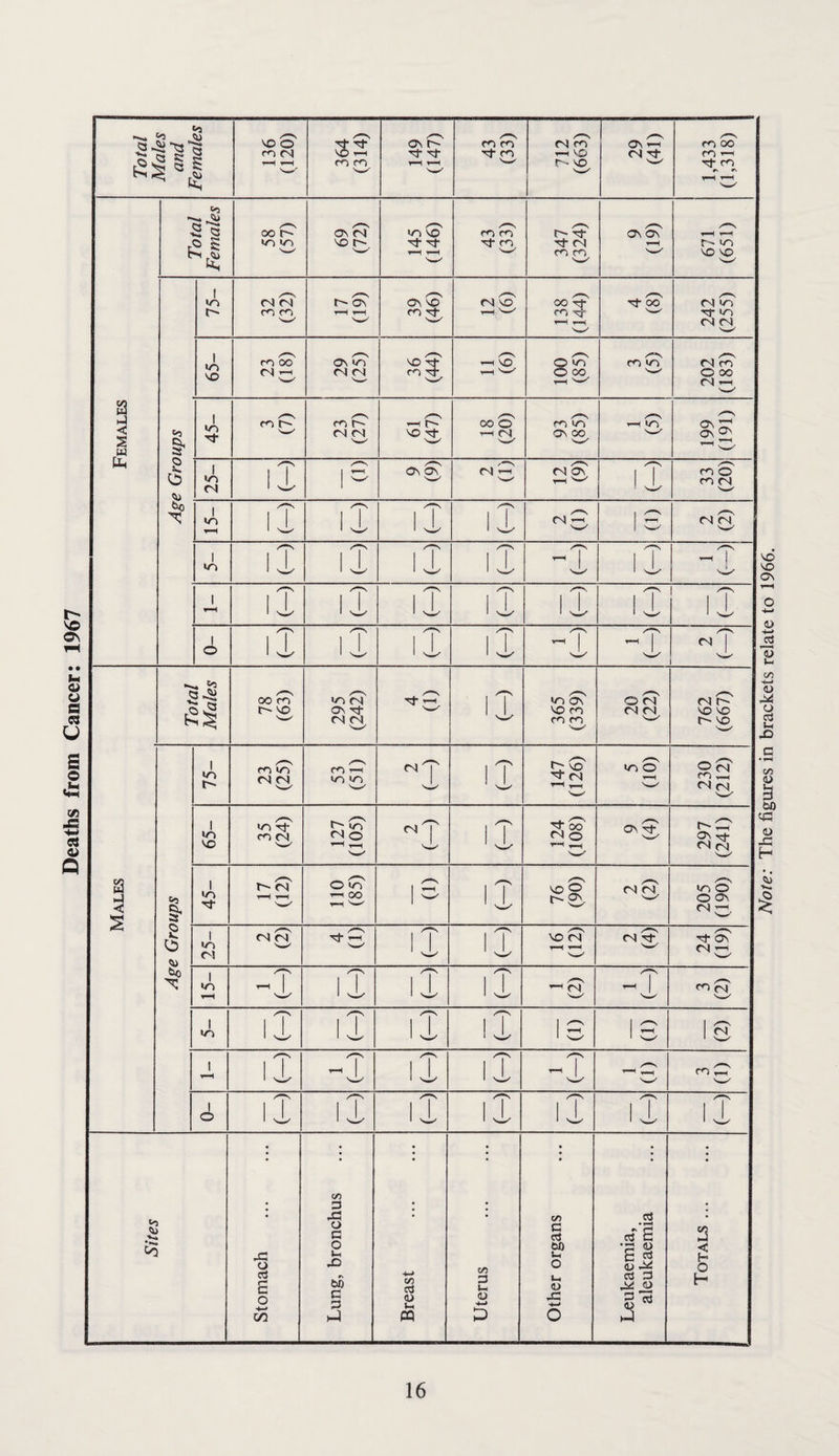Deaths from Cancer: 1967 Note: The figures in brackets relate to 1966.