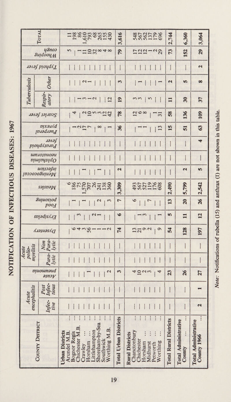 NOTIFICATION OF INFECTIOUS DISEASES: 1967 ■-n- o H T-<o\oo^ON'0^‘nco ’-H VO tN rs 3,616 00 <N r' On VO Tf VO VO CO f'' CTs »0 VO «0 »-i i-H VO 2,744 6,360 3,064 Suidooi/yH 79 73 29 ddAdJ pioiidiCx Tuberculosis I/I 00 Respir¬ atory j ^ fO IS! o\ CO CO 1^ 30 37 AdAdJ IdlADOS r oi o >0 m n 78 cN VO oo 58 136 109 vixdAi(d pAddAdrtj 63 AdAdf ptOtfdXjDADJ luriAOtvuodu VllUppi/dQ UOlJOdJUl lDOOOOOSuiUdp\l I/I SdJSDdJ^ ^vo>oor^vo»-iooo oor^r^ooiTfcovo VO OI T-^ fO rv 3,309 CO On VO oo ON VO CN T-< U- o rj- VO *0 1 VO 2,490 5,799 2,542 Suiuosiod pooj “ 1 n CO '' 20 /(A9}UdS/((J 74 54 Acute polio¬ myelitis Non Para¬ lytic 1 Para¬ lytic 1 1 1 viuomndud dinoy 1 1 1 1 “ 1 1 Tj- o CN CO 23 26 27 Acute encephalitis Post Infec¬ tious 1 1 1 1 1 1 i 1 1 1 1 1 1 1 1 1 1 Infec¬ tive 1 1 1 1 1 1 i 1 1 1 1 1 1 1 1 1 1 \ County District 1 Urban Districts Arundel M.B. Bognor Regis Chichester M.B. ... Crawley . Horsham . Littlehampton Shoreham-by-Sea ... Southwick Worthing M.B. Total Urban Districts Rural Districts Chanctonbury Chichester Horsham . Midhurst . Petworth . Worthing. Total Rural Districts Total Administrative County . Total Administrative County 1966 Note: Notifications of rubella (15) and anthrax (1) are not shown in this table.