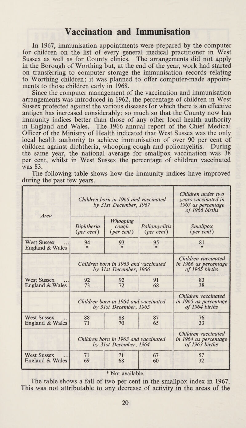 Vaccination and Immunisation In 1967, immunisation appointments were prepared by the computer for children on the list of every general medical practitioner in West Sussex as well as for County clinics. The arrangements did not apply in the Borough of Worthing but, at the end of the year, work had started on transferring to computer storage the immunisation records relating to Worthing children; it was planned to offer computer-made appoint¬ ments to those children early in 1968. Since the computer management of the vaccination and immunisation arrangements was introduced in 1962, the percentage of children in West Sussex protected against the various diseases for which there is an effective antigen has increased considerably; so much so that the County now has immunity indices better than those of any other local health authority in England and Wales. The 1966 annual report of the Chief Medical Officer of the Ministry of Health indicated that West Sussex was the only local health authority to achieve immunisation of over 90 per cent of children against diphtheria, whooping cough and poliomyelitis. During the same year, the national average for smallpox vaccination was 38 per cent, whilst in West Sussex the percentage of children vaccinated was 83. The following table shows how the immunity indices have improved during the past few years. Area Children born in 1966 and vaccinated by 31st December, 1967 Children under two years vaccinated in 1967 as percentage of 1966 births Diphtheria {per cent) Whooping cough (per cent) Poliomyelitis (per cent) Smallpox (per cent) West Sussex 94 93 95 81 England & Wales ♦ * * ♦ Children vaccinated Children born in 1965 and vaccinated in 1966 as percentage by 31st December, 1966 of 1965 births West Sussex 92 92 91 83 England & Wales 73 72 68 38 Children vaccinated Children born in 1964 and vaccinated in 1965 as percentage by 31st December, 1965 of 1964 births West Sussex 88 88 87 76 England & Wales 71 70 65 33 Children vaccinated Children born in 1963 and vaccinated in 1964 as percentage by 31st December, 1964 of 1963 births West Sussex 71 71 67 57 England & Wales 69 68 60 32 Not available. The table shows a fall of two per cent in the smallpox index in 1967. This was not attributable to any decrease of activity in the areas of the