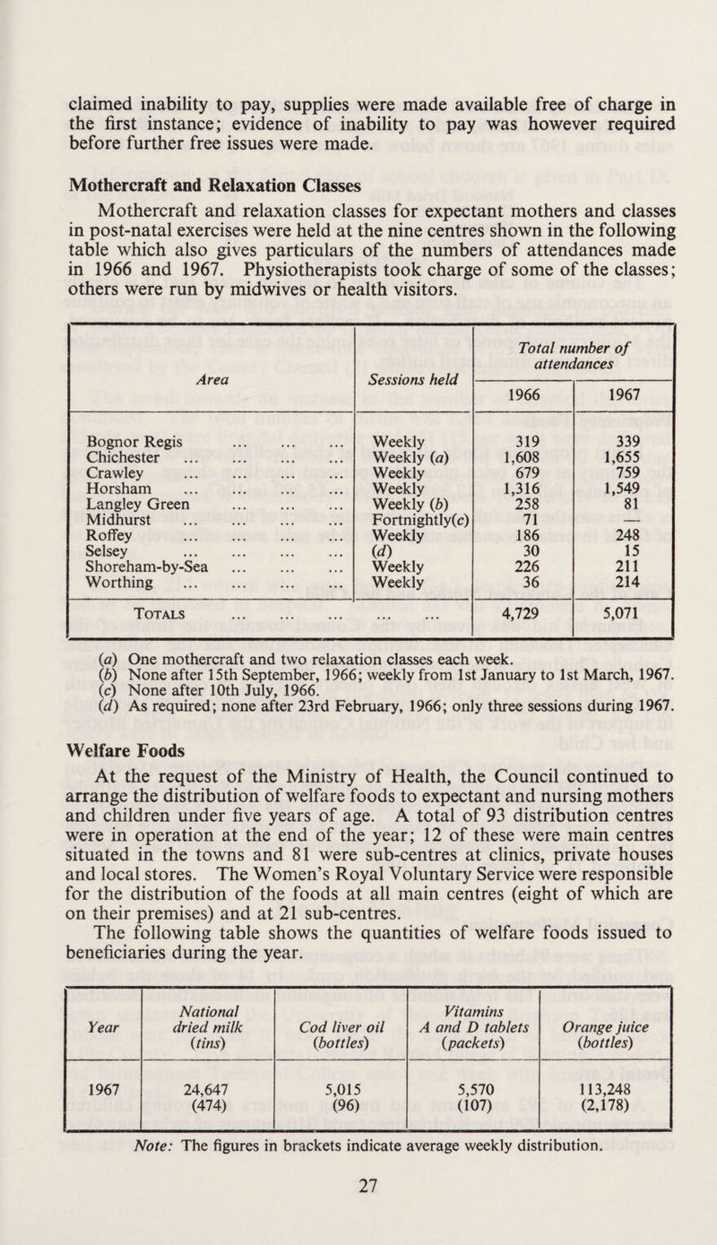 claimed inability to pay, supplies were made available free of charge in the first instance; evidence of inability to pay was however required before further free issues were made. Mothercraft and Relaxation Classes Mothercraft and relaxation classes for expectant mothers and classes in post-natal exercises were held at the nine centres shown in the following table which also gives particulars of the numbers of attendances made in 1966 and 1967. Physiotherapists took charge of some of the classes; others were run by mid wives or health visitors. Area Sessions held Total number of attendances 1966 1967 Bognor Regis . Weekly 319 339 Chichester . Weekly (a) 1,608 1,655 Crawley . Weekly 679 759 Horsham . Weekly 1,316 1,549 Langley Green . Weekly {b) 258 81 Midhurst . Fortnightly(c) 71 — Roffey . Weekly 186 248 Selsey . id) 30 15 Shoreham-by-Sea . Weekly 226 211 Worthing . Weekly 36 214 Totals . ... 4,729 5,071 {a) One mothercraft and two relaxation classes each week. {b) None after 15th September, 1966; weekly from 1st January to 1st March, 1967. (c) None after 10th July, 1966. {d) As required; none after 23rd February, 1966; only three sessions during 1967. Welfare Foods At the request of the Ministry of Health, the Council continued to arrange the distribution of welfare foods to expectant and nursing mothers and children under five years of age. A total of 93 distribution centres were in operation at the end of the year; 12 of these were main centres situated in the towns and 81 were sub-centres at clinics, private houses and local stores. The Women’s Royal Voluntary Service were responsible for the distribution of the foods at all main centres (eight of which are on their premises) and at 21 sub-centres. The following table shows the quantities of welfare foods issued to beneficiaries during the year. Year National dried milk Cod liver oil Vitamins A and D tablets Orange juice (tins) (bottles) (packets) (bottles) 1967 24,647 5,015 5,570 113,248 (474) (96) (107) (2,178) Note: The figures in brackets indicate average weekly distribution.
