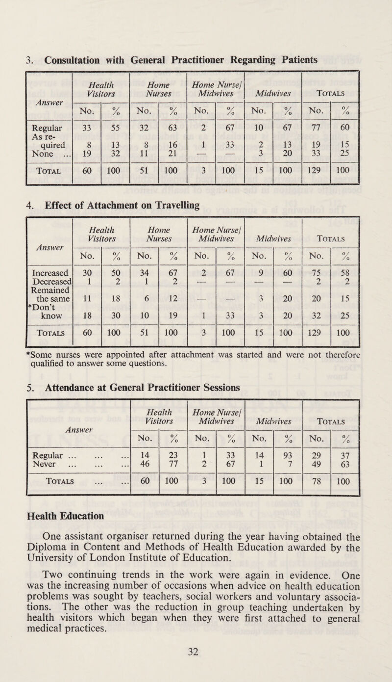 3. Consultation with General Practitioner Regarding Patients Answer Health Visitors Home Nurses Home Nurse! Midwives Midwives Totals No. /o No. /o No. y /o No. y /o No. /o Regular 33 55 32 63 2 67 10 67 77 60 As re¬ quired 8 13 8 16 1 33 2 13 19 15 None ... 19 32 11 21 — — 3 20 33 25 Total 60 100 51 100 3 100 15 100 129 100 4. Effect of Attachment on Travelling Answer Health Visitors Home Nurses Home Nursej Midwives Midwives Totals No. /o No. y /o No. /o No. y /o No. 0/ /o Increased 30 50 34 67 2 67 9 60 75 58 Decreased 1 2 1 2 — — — — 2 2 Remained the same 11 18 6 12 •— — 3 20 20 15 *Don’t know 18 30 10 19 1 33 3 20 32 25 Totals 60 100 51 100 3 100 15 100 129 100 *Some nurses were appointed after attachment was started and were not therefore qualified to answer some questions. 5. Attendance at General Practitioner Sessions Health Home Nursej Visitors Midwives Midwives Totals Answer No. y /o No. y /o No. y /o No. y /o Regular. 14 23 1 33 14 93 29 37 Never . 46 77 2 67 1 7 49 63 Totals . 60 100 3 100 15 100 78 100 Health Education One assistant organiser returned during the year having obtained the Diploma in Content and Methods of Health Education awarded by the University of London Institute of Education, Two continuing trends in the work were again in evidence. One was the increasing number of occasions when advice on health education problems was sought by teachers, social workers and voluntary associa¬ tions. The other was the reduction in group teaching undertaken by health visitors which began when they were first attached to general medical practices.