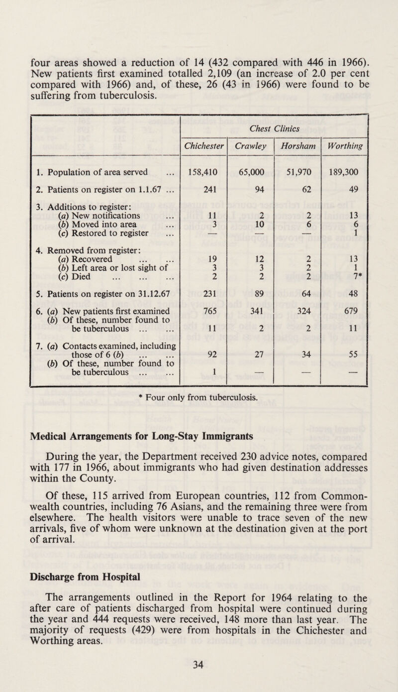four areas showed a reduction of 14 (432 compared with 446 in 1966). New patients first examined totalled 2,109 (an increase of 2.0 per cent compared with 1966) and, of these, 26 (43 in 1966) were found to be suffering from tuberculosis. Chest Clinics I Chichester Crawley Horsham Worthing 1. Population of area served 158,410 65,000 51,970 189,300 2. Patients on register on 1.1.67 ... 241 94 62 49 3. Additions to register: (fl) New notifications 11 2 2 13 (b) Moved into area 3 10 6 6 (c) Restored to register — — — 1 4. Removed from register: (a) Recovered . 19 12 2 13 (b) Left area or lost sight of 3 3 2 1 (c) Died . 2 2 2 7* 5. Patients on register on 31.12.67 231 89 64 48 6. (a) New patients first examined 765 341 324 679 lb) Of these, number found to be tuberculous . 11 2 2 11 7. (a) Contacts examined, including those of 6 (6) . 92 27 34 55 (b) Of these, number found to be tuberculous . 1 ■ * Four only from tuberculosis. Medical Arrangements for Long-Stay Immigrants During the year, the Department received 230 advice notes, compared with 177 in 1966, about immigrants who had given destination addresses within the County. Of these, 115 arrived from European countries, 112 from Common¬ wealth countries, including 76 Asians, and the remaining three were from elsewhere. The health visitors were unable to trace seven of the new arrivals, five of whom were unknown at the destination given at the port of arrival. Discharge from Hospital The arrangements outlined in the Report for 1964 relating to the after care of patients discharged from hospital were continued during the year and 444 requests were received, 148 more than last year. The majority of requests (429) were from hospitals in the Chichester and Worthing areas.