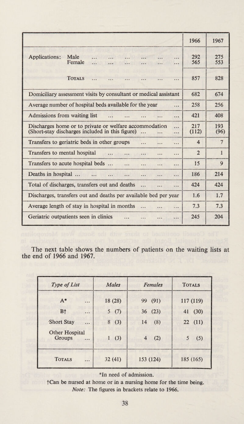 1966 1967 Applications: Male . 292 275 Female . 565 553 Totals . 857 828 Domiciliary assessment visits by consultant or medical assistant 682 674 Average number of hospital beds available for the year 258 256 Admissions from waiting list . 421 408 Discharges home or to private or welfare accommodation 217 193 (Short-stay discharges included in this figure). (112) (96) Transfers to geriatric beds in other groups . 4 7 Transfers to mental hospital . 2 1 Transfers to acute hospital beds. 15 9 Deaths in hospital. 186 214 Total of discharges, transfers out and deaths. 424 424 Discharges, transfers out and deaths per available bed per year 1.6 1.7 Average length of stay in hospital in months. 7.3 7.3 Geriatric outpatients seen in clinics . 245 204 The next table shows the numbers of patients on the waiting lists at the end of 1966 and 1967. Type of List Males Females Totals A* 18 (28) 99 (91) 117(119) Bt 5 (7) 36 (23) 41 (30) Short Stay 8 (3) 14 (8) 22 (11) Other Hospital Groups 1 (3) 4 (2) 5 (5) Totals 32 (41) 153 (124) 185 (165) *In need of admission. fCan be nursed at home or in a nursing home for the time being. Note: The figures in brackets relate to 1966.
