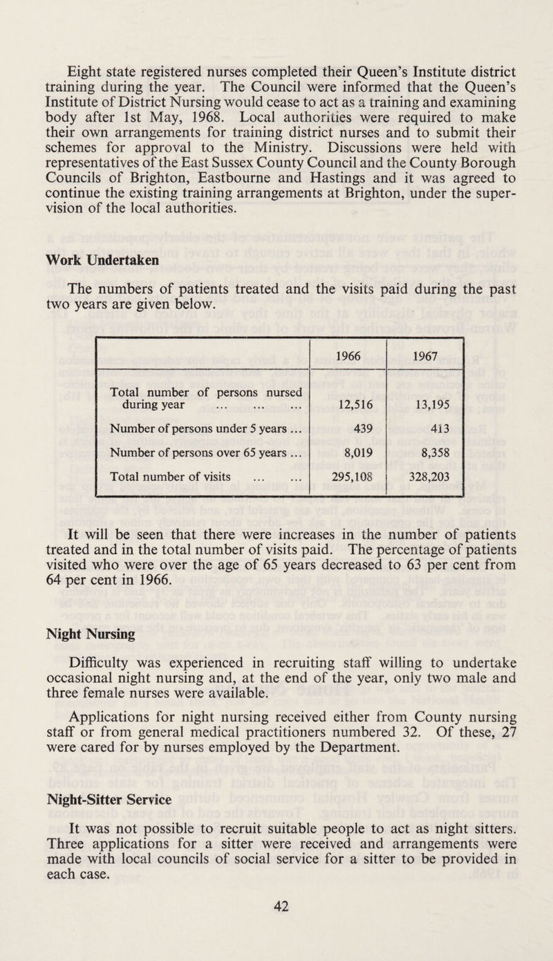 Eight state registered nurses completed their Queen’s Institute district training during the year. The Council were informed that the Queen’s Institute of District Nursing would cease to act as a training and examining body after 1st May, 1968. Local authorities were required to make their own arrangements for training district nurses and to submit their schemes for approval to the Ministry. Discussions were held with representatives of the East Sussex County Council and the County Borough Councils of Brighton, Eastbourne and Hastings and it was agreed to continue the existing training arrangements at Brighton, under the super¬ vision of the local authorities. Work Undertaken The numbers of patients treated and the visits paid during the past two years are given below. 1966 1967 Total number of persons nursed during year . 12,516 13,195 Number of persons under 5 years ... 439 413 Number of persons over 65 years .., 8,019 8,358 Total number of visits . 295,108 328,203 It will be seen that there were increases in the number of patients treated and in the total number of visits paid. The percentage of patients visited who were over the age of 65 years decreased to 63 per cent from 64 per cent in 1966. Night Nursing Difficulty was experienced in recruiting staff willing to undertake occasional night nursing and, at the end of the year, only two male and three female nurses were available. Applications for night nursing received either from County nursing staff or from general medical practitioners numbered 32. Of these, 27 were cared for by nurses employed by the Department. Night-Sitter Service It was not possible to recruit suitable people to act as night sitters. Three applications for a sitter were received and arrangements were made with local councils of social service for a sitter to be provided in each case.