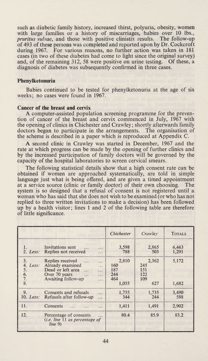 such as diabetic family history, increased thirst, polyuria, obesity, women with large families or a history of miscarriages, babies over 10 lbs., pruritus vulvae, and those with positive clinistix results. The follow-up of 493 of these persons was completed and reported upon by Dr. Cockcroft during 1967. For various reasons, no further action was taken in 181 cases (in two of these diabetes had come to light since the original survey) and, of the remaining 312, 58 were positive on urine testing. Of these, a diagnosis of diabetes was subsequently confirmed in three cases. Phenylketonuria Babies continued to be tested for phenylketonuria at the age of six weeks; no cases were found in 1967. Cancer of the breast and cervix A computer-assisted population screening programme for the preven¬ tion of cancer of the breast and cervix commenced in July, 1967 with the opening of clinics in Chichester and Crawley; shortly afterwards family doctors began to participate in the arrangements. The organisation of the scheme is described in a paper which is reproduced at Appendix C. A second clinic in Crawley was started in December, 1967 and the rate at which progress can be made by the opening of further clinics and by the increased participation of family doctors will be governed by the capacity of the hospital laboratories to screen cervical smears. The following statistical details show that a high consent rate can be obtained if women are approached systematically, are told in simple language just what is being offered, and are given a timed appointment at a service source (clinic or family doctor) of their own choosing. The system is so designed that a refusal of consent is not registered until a woman who has said that she does not wish to be examined (or who has not replied to three written invitations to make a decision) has been followed up by a health visitor; lines 1 and 2 of the following table are therefore of little significance. Chichester Crawley Totals 1. Invitations sent . 3,598 2,865 6,463 2. Less: Replies not received 788 503 1,291 3. Replies received . 2,810 2,362 5,172 4. Less: Already examined 160 245 5. Dead or left area . 187 151 6. Over 70 years . 244 122 7. Awaiting follow-up 464 109 8. 1,055 627 1,682 9. Consents and refusals 1,755 1,735 3,490 10. Less: Refusals after follow-up ... 344 244 588 11. Consents . 1,411 1,491 2,902 12. Percentage of consents 80.4 85.9 83.2 {i.e. line 11 as percentage of line 9)