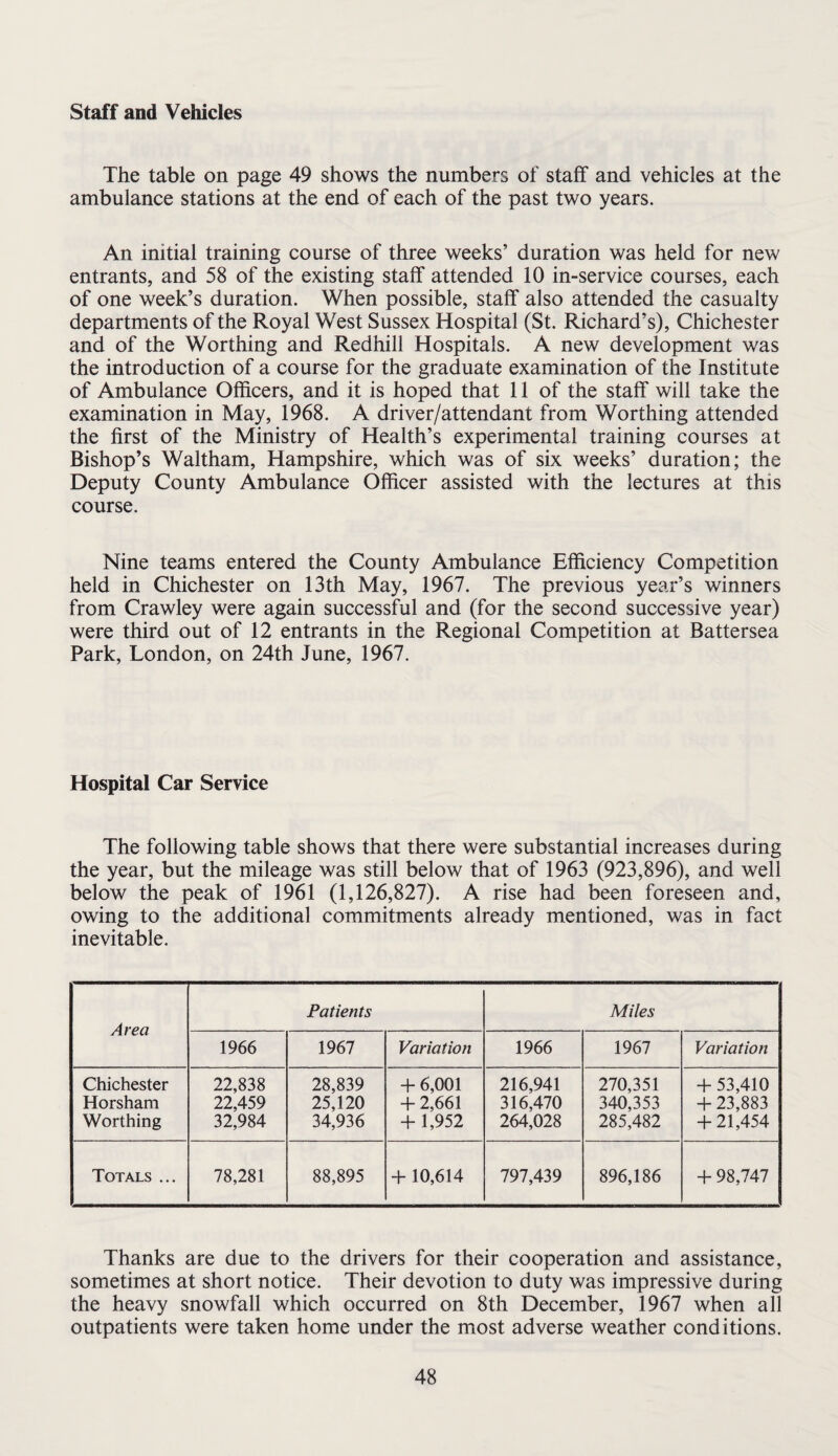 Staff and Vehicles The table on page 49 shows the numbers of staff and vehicles at the ambulance stations at the end of each of the past two years. An initial training course of three weeks’ duration was held for new entrants, and 58 of the existing staff attended 10 in-service courses, each of one week’s duration. When possible, staff also attended the casualty departments of the Royal West Sussex Hospital (St. Richard’s), Chichester and of the Worthing and Redhill Hospitals. A new development was the introduction of a course for the graduate examination of the Institute of Ambulance Officers, and it is hoped that 11 of the staff will take the examination in May, 1968. A driver/attendant from Worthing attended the first of the Ministry of Health’s experimental training courses at Bishop’s Waltham, Hampshire, which was of six weeks’ duration; the Deputy County Ambulance Officer assisted with the lectures at this course. Nine teams entered the County Ambulance Efficiency Competition held in Chichester on 13th May, 1967. The previous year’s winners from Crawley were again successful and (for the second successive year) were third out of 12 entrants in the Regional Competition at Battersea Park, London, on 24th June, 1967. Hospital Car Service The following table shows that there were substantial increases during the year, but the mileage was still below that of 1963 (923,896), and well below the peak of 1961 (1,126,827). A rise had been foreseen and, owing to the additional commitments already mentioned, was in fact inevitable. Area Patients Miles 1966 1967 Variation 1966 1967 Variation Chichester Horsham Worthing 22,838 22,459 32,984 28,839 25,120 34,936 + 6,001 + 2,661 + 1,952 216,941 316,470 264,028 270,351 340,353 285,482 + 53,410 + 23,883 + 21,454 Totals ... 78,281 88,895 + 10,614 797,439 896,186 + 98,747 Thanks are due to the drivers for their cooperation and assistance, sometimes at short notice. Their devotion to duty was impressive during the heavy snowfall which occurred on 8th December, 1967 when all outpatients were taken home under the most adverse weather conditions.