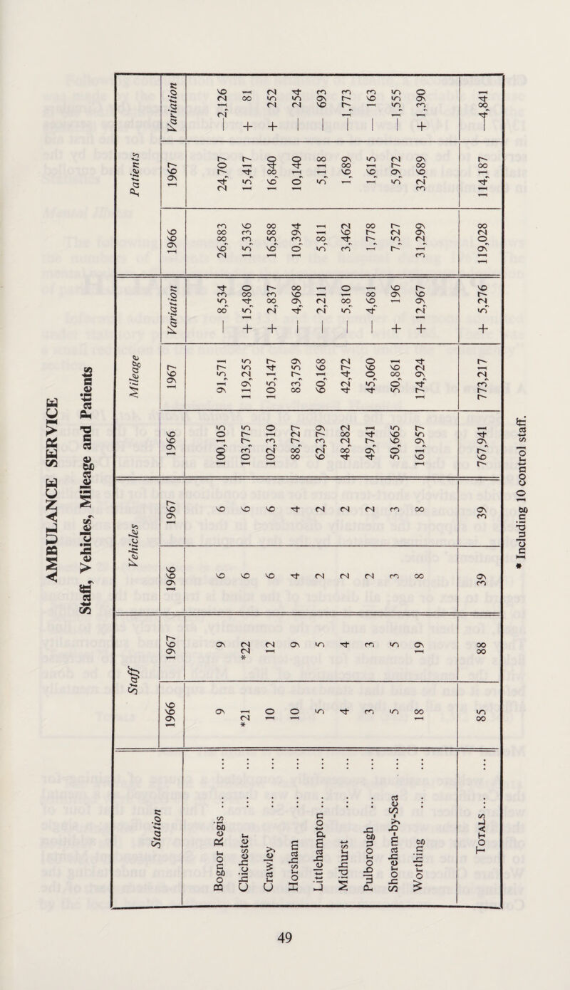 AMBULANCE SERVICE Including 10 control staff.