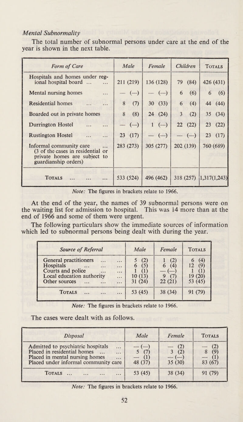 Mental Subnormality The total number of subnormal persons under care at the end of the year is shown in the next table. Form of Care Male Female Children Totals Hospitals and homes under reg¬ ional hospital board. 211 (219) 136 (128) 79 (84) 426 (431) Mental nursing homes - (-) - (-) 6 (6) 6 (6) Residential homes . 8 (7) 30 (33) 6 (4) 44 (44) Boarded out in private homes 8 (8) 24 (24) 3 (2) 35 (34) Durrington Hostel . - (-) 1 (-) 22 (22) 23 (22) Rustington Hostel . 23 (17) - (-) - (-) 23 (17) Informal community care (3 of the cases in residential or private homes are subject to guardianship orders) 283 (273) 305 (277) 202 (139) 760 (689) Totals 533 (524) 496 (462) 318 (257) 1,317(1,243) Note: The figures in brackets relate to 1966. At the end of the year, the names of 39 subnormal persons were on the waiting list for admission to hospital. This was 14 more than at the end of 1966 and some of them were urgent. The following particulars show the immediate sources of information which led to subnormal persons being dealt with during the year. Source of Referral Male Female Totals General practitioners . Hospitals . Courts and police . Local education authority Other sources . 5 (2) 6 (5) 1 (1) 10 (13) 31 (24) 1 (2) 6 (4) -(-) 9 (7) 22 (21) 6 (4) 12 (9) 1 (1) 19 (20) 53 (45) Totals 53 (45) 38 (34) 91 (79) Note: The figures in brackets relate to 1966. The cases were dealt with as follows. Disposal Male Female Totals Admitted to psychiatric hospitals Placed in residential homes . Placed in mental nursing homes Placed under informal community care -(-) 5 (7) - (1) 48 (37) - (2) 3 (2) -(-) 35 (30) - (2) 8 (9) - (1) 83 (67) Totals ... 53 (45) 38 (34) 91 (79) Note: The figures in brackets relate to 1966.