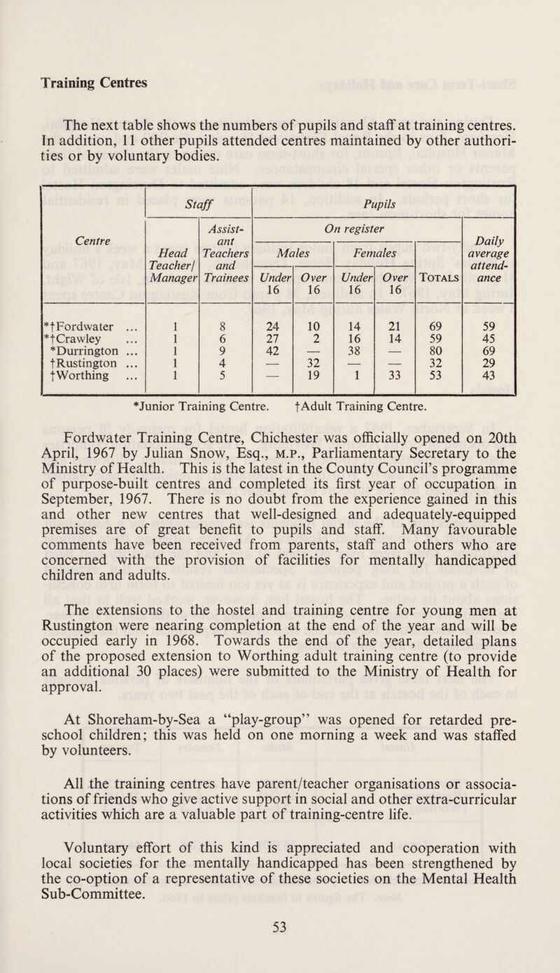 Training Centres The next table shows the numbers of pupils and staff at training centres. In addition, 11 other pupils attended centres maintained by other authori¬ ties or by voluntary bodies. Centre Staff Pupils Head Teacher! Manager Assist¬ ant Teachers and Trainees On register Daily average attend¬ ance Males Females Totals Under 16 Over 16 Under 16 Over 16 *t Fordwater ... 1 8 24 10 14 21 69 59 *t Crawley 1 6 27 2 16 14 59 45 *Durrington ... 1 9 42 — 38 — 80 69 tRustington ... 1 4 — 32 — — 32 29 t Worthing 1 5 '■ 19 1 33 53 43 *Junior Training Centre. f Adult Training Centre. Fordwater Training Centre, Chichester was officially opened on 20th April, 1967 by Julian Snow, Esq., m.p.. Parliamentary Secretary to the Ministry of Health. This is the latest in the County Council’s programme of purpose-built centres and completed its first year of occupation in September, 1967. There is no doubt from the experience gained in this and other new centres that well-designed and adequately-equipped premises are of great benefit to pupils and staff. Many favourable comments have been received from parents, staff and others who are concerned with the provision of facilities for mentally handicapped children and adults. The extensions to the hostel and training centre for young men at Rustington were nearing completion at the end of the year and will be occupied early in 1968. Towards the end of the year, detailed plans of the proposed extension to Worthing adult training centre (to provide an additional 30 places) were submitted to the Ministry of Health for approval. At Shoreham-by-Sea a “play-group” was opened for retarded pre¬ school children; this was held on one morning a week and was staffed by volunteers. All the training centres have parent/teacher organisations or associa¬ tions of friends who give active support in social and other extra-curricular activities which are a valuable part of training-centre life. Voluntary effort of this kind is appreciated and cooperation with local societies for the mentally handicapped has been strengthened by the co-option of a representative of these societies on the Mental Health Sub-Committee.