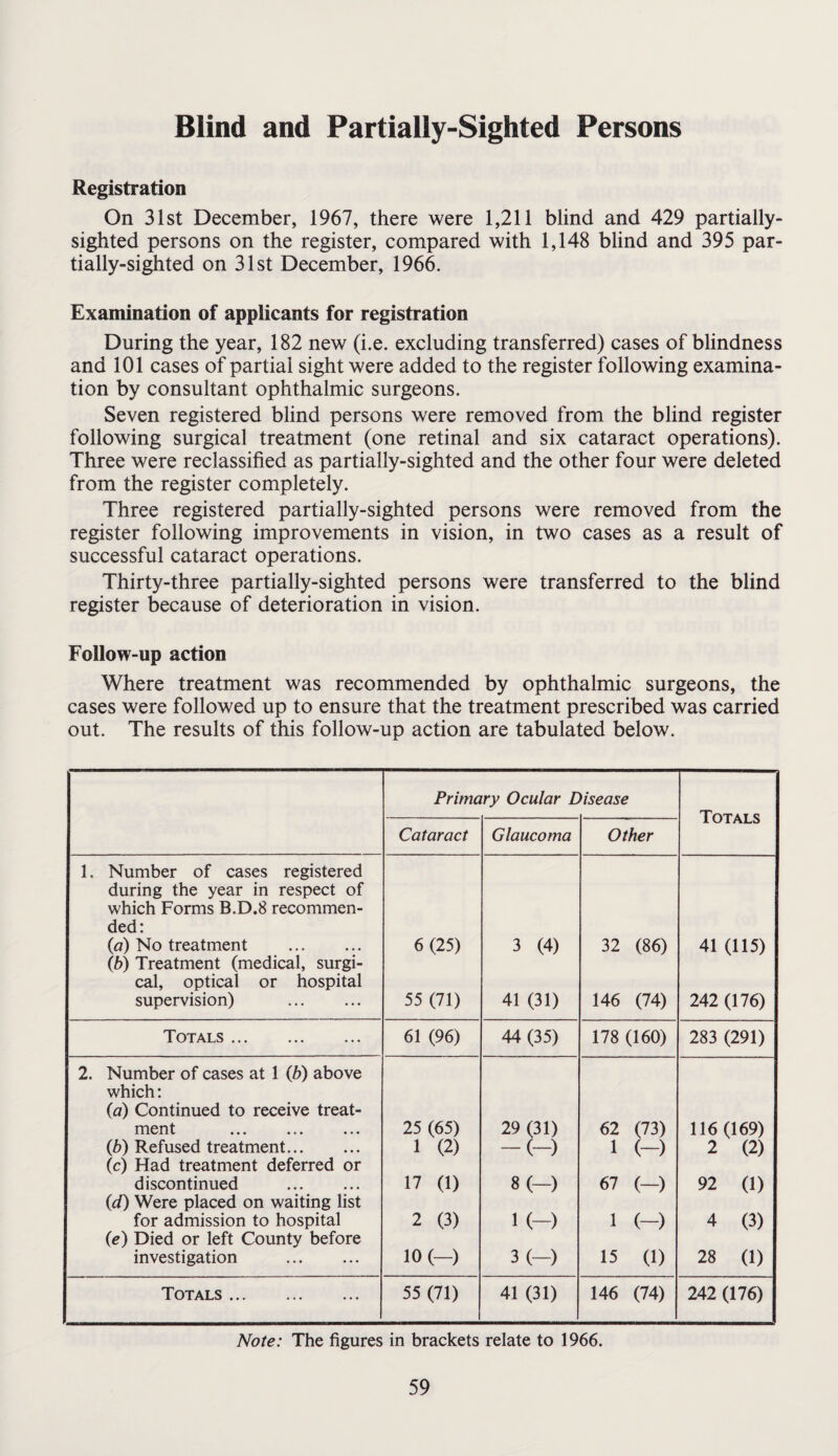 Blind and Partially-Sighted Persons Registration On 31st December, 1967, there were 1,211 blind and 429 partially- sighted persons on the register, compared with 1,148 blind and 395 par¬ tially-sifted on 31st December, 1966. Examination of applicants for registration During the year, 182 new (i.e. excluding transferred) cases of blindness and 101 cases of partial sight were added to the register following examina¬ tion by consultant ophthalmic surgeons. Seven registered blind persons were removed from the blind register following surgical treatment (one retinal and six cataract operations). Three were reclassified as partially-sighted and the other four were deleted from the register completely. Three registered partially-sighted persons were removed from the register following improvements in vision, in two cases as a result of successful cataract operations. Thirty-three partially-sighted persons were transferred to the blind register because of deterioration in vision. Follow-up action Where treatment was recommended by ophthalmic surgeons, the cases were followed up to ensure that the treatment prescribed was carried out. The results of this follow-up action are tabulated below. Primary Ocular Disease Totals Cataract Glaucoma Other 1. Number of cases registered during the year in respect of which Forms B.D.8 recommen¬ ded: (a) No treatment . 6(25) 3 (4) 32 (86) 41 (115) {b) Treatment (medical, surgi¬ cal, optical or hospital supervision) 55 (71) 41 (31) 146 (74) 242 (176) Totals ... 61 (96) 44 (35) 178 (160) 283 (291) 2. Number of cases at 1 (Jb) above which: {a) Continued to receive treat¬ ment 25 (65) 29 (31) 62 (73) 116(169) {b) Refused treatment. 1 (2) -(-) 1 (-) 2 (2) (c) Had treatment deferred or discontinued . 17 (1) 8(-) 67 (-) 92 (1) {d) Were placed on waiting list for admission to hospital 2 (3) 1 (-) 1 (-) 4 (3) (e) Died or left County before investigation . 10(-) 3(-) 15 (1) 28 (1) Totals . 55 (71) 41 (31) 146 (74) 242 (176) Note: The figures in brackets relate to 1966.