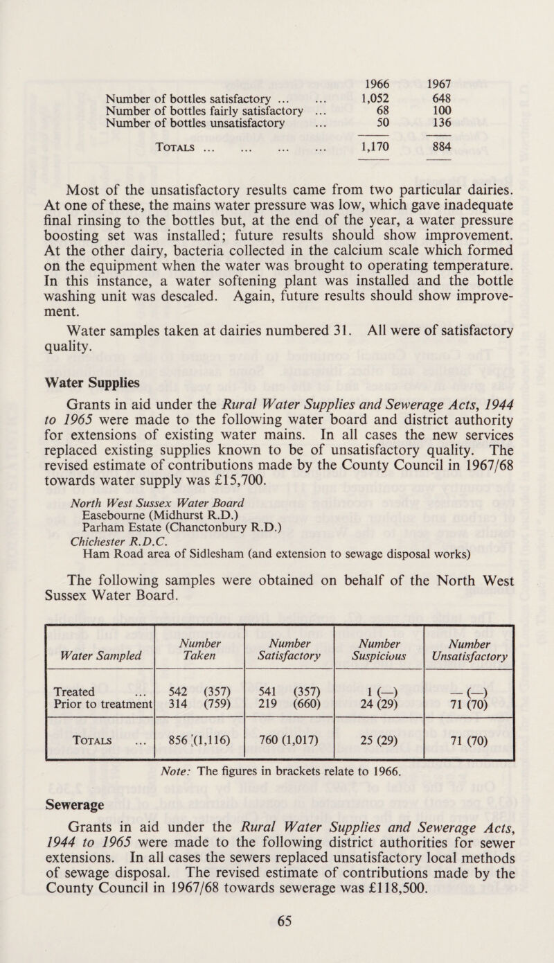 1966 1967 Number of bottles satisfactory. 1,052 648 Number of bottles fairly satisfactory ... 68 100 Number of bottles unsatisfactory 50 136 Totals . 1,170 884 Most of the unsatisfactory results came from two particular dairies. At one of these, the mains water pressure was low, which gave inadequate final rinsing to the bottles but, at the end of the year, a water pressure boosting set was installed; future results should show improvement. At the other dairy, bacteria collected in the calcium scale which formed on the equipment when the water was brought to operating temperature. In this instance, a water softening plant was installed and the bottle washing unit was descaled. Again, future results should show improve¬ ment. Water samples taken at dairies numbered 31. All were of satisfactory quality. Water Supplies Grants in aid under the Rural Water Supplies and Sewerage Acts, 1944 to 1965 were made to the following water board and district authority for extensions of existing water mains. In all cases the new services replaced existing supplies known to be of unsatisfactory quality. The revised estimate of contributions made by the County Council in 1967/68 towards water supply was £15,700. North West Sussex Water Board Easebourne (Midhurst R.D.) Parham Estate (Chanctonbury R.D.) Chichester R.D.C. Ham Road area of Sidlesham (and extension to sewage disposal works) The following samples were obtained on behalf of the North West Sussex Water Board. Water Sampled Number Taken Number Satisfactory Number Suspicious Number Unsatisfactory Treated Prior to treatment 542 (357) 314 (759) 541 (357) 219 (660) 1 (-) 24 (29) -(-) 71 (70) Totals 856 :(1,116) 760 (1,017) 25 (29) 71 (70) Note: The figures in brackets relate to 1966. Sewerage Grants in aid under the Rural Water Supplies and Sewerage Acts, 1944 to 1965 were made to the following district authorities for sewer extensions. In all cases the sewers replaced unsatisfactory local methods of sewage disposal. The revised estimate of contributions made by the County Council in 1967/68 towards sewerage was £118,500.