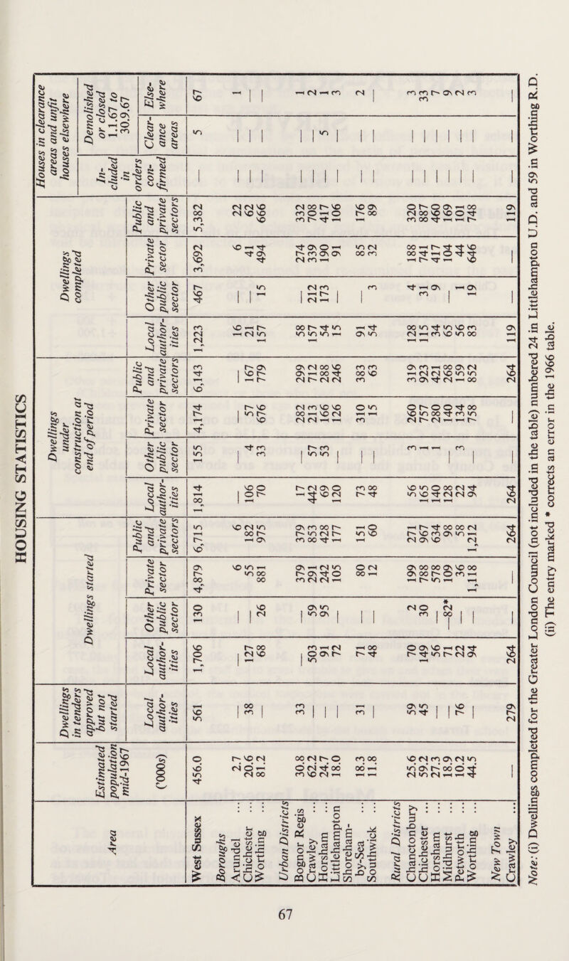 HOUSING STATISTICS Note: (i) Dwellings completed for the Greater London Council (not included in the table) numbered 24 in Littlehampton U.D. and 59 in Worthing R.D. (ii) The entry marked * corrects an error in the 1966 table.